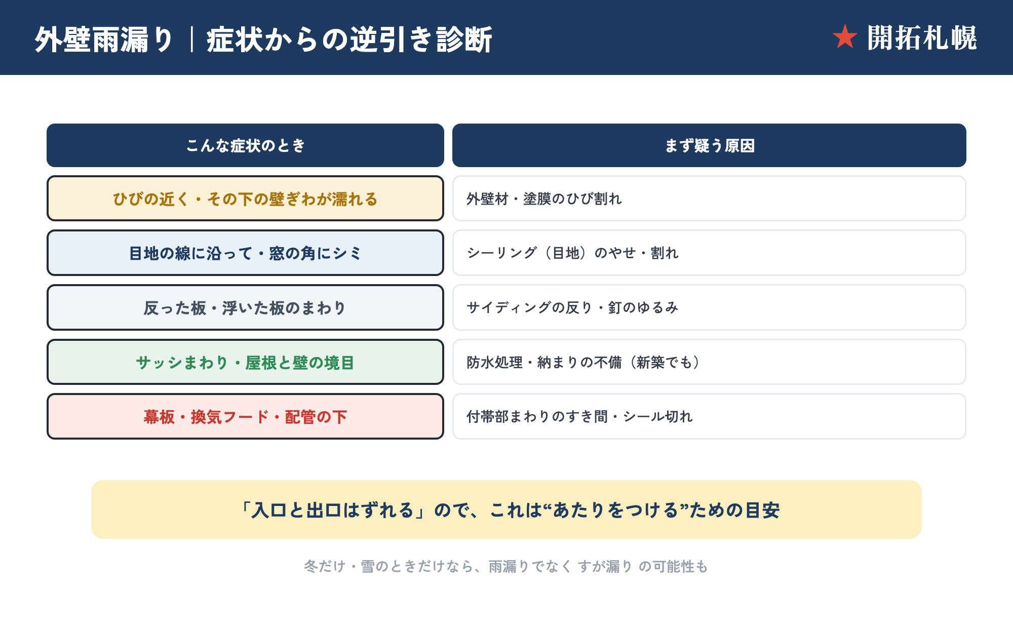 外壁雨漏りの症状からの逆引き診断。ひびの近く→外壁材のひび、目地の線に沿って→シーリング劣化、反った板→サイディングの反り、サッシまわり→防水納まりの不備、付帯部の下→シール切れ、の対応