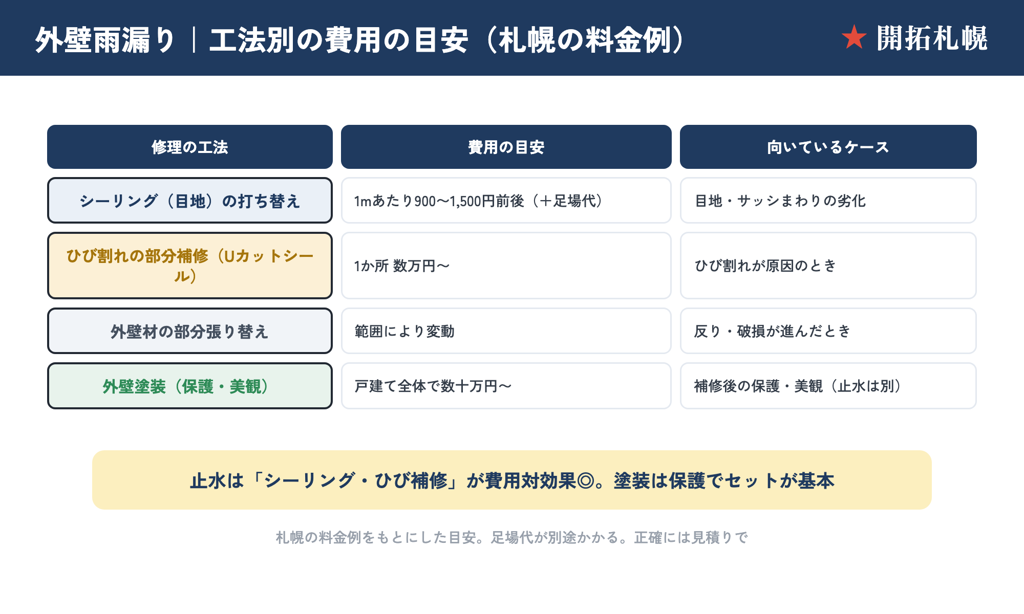 外壁雨漏りの工法別費用の目安。シーリング打ち替え1m900〜1,500円・ひび部分補修1か所数万円〜・部分張り替え・外壁塗装は保護で数十万円〜の札幌料金例と向いているケース