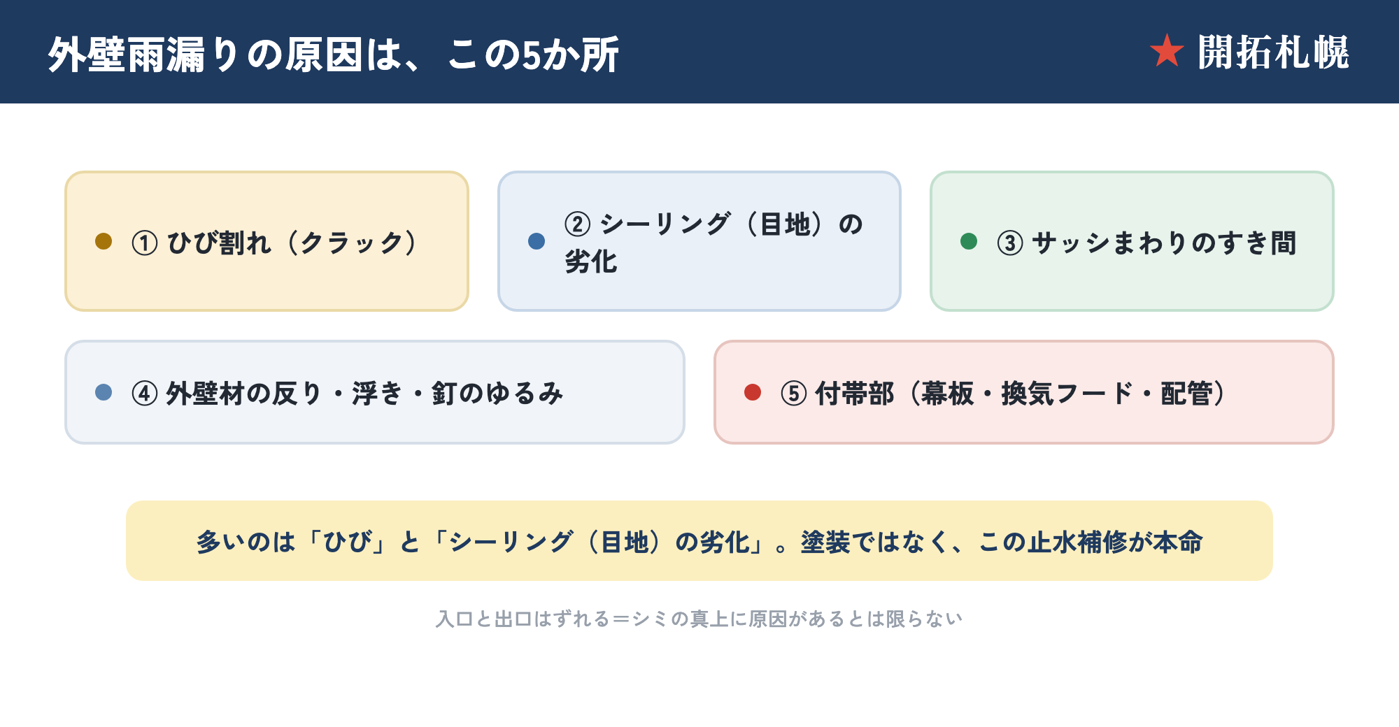 外壁雨漏りの原因マップ。ひび割れ（クラック）・シーリング（目地）の劣化・サッシまわりのすき間・外壁材の反りや浮き・付帯部（幕板や換気フード）まわりの5か所