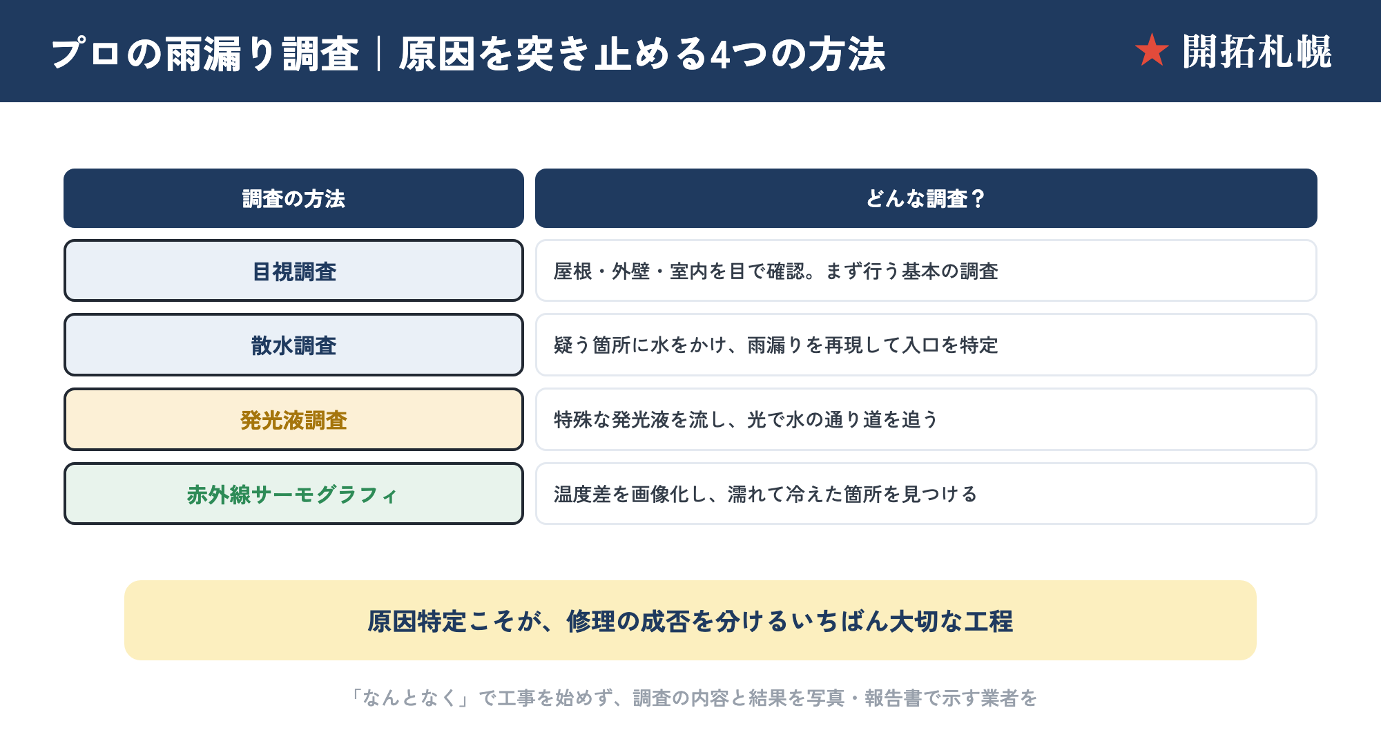 プロの雨漏り調査の種類を示した図。目視調査・散水調査・発光液調査・赤外線サーモグラフィ調査の4手法について、それぞれ水をかけて再現する/特殊な液で入口を追う/温度差で浸入箇所を見るといった特徴を並べた図