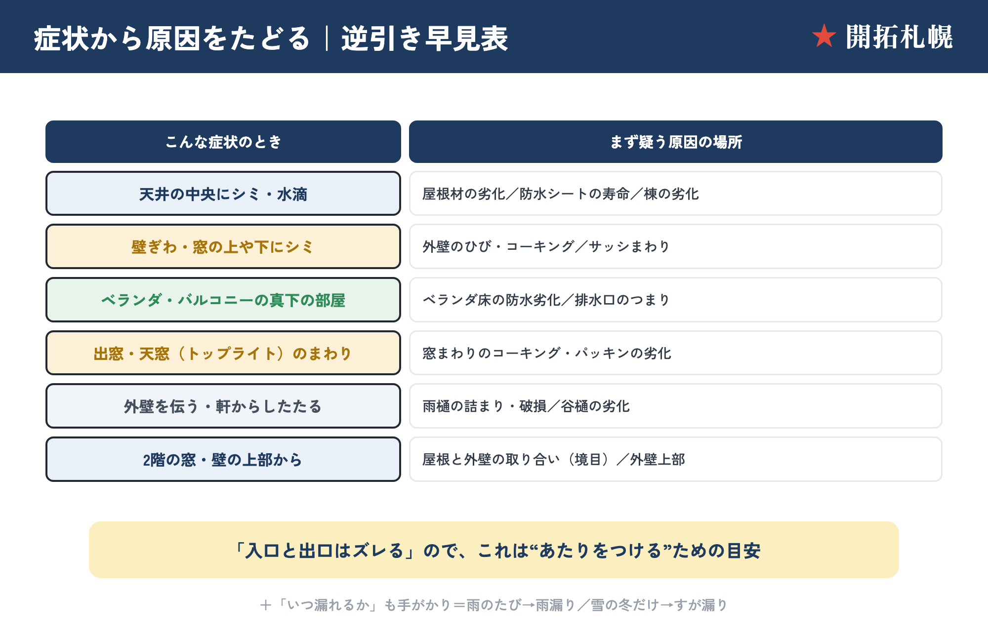 雨漏りの症状から原因をたどる逆引き診断表。天井中央のシミ・壁ぎわや窓の下のシミ・ベランダ下の部屋・出窓や天窓のまわり・雨のときだけ/風の強い雨のときの各症状ごとに、疑うべき原因箇所を対応させた図