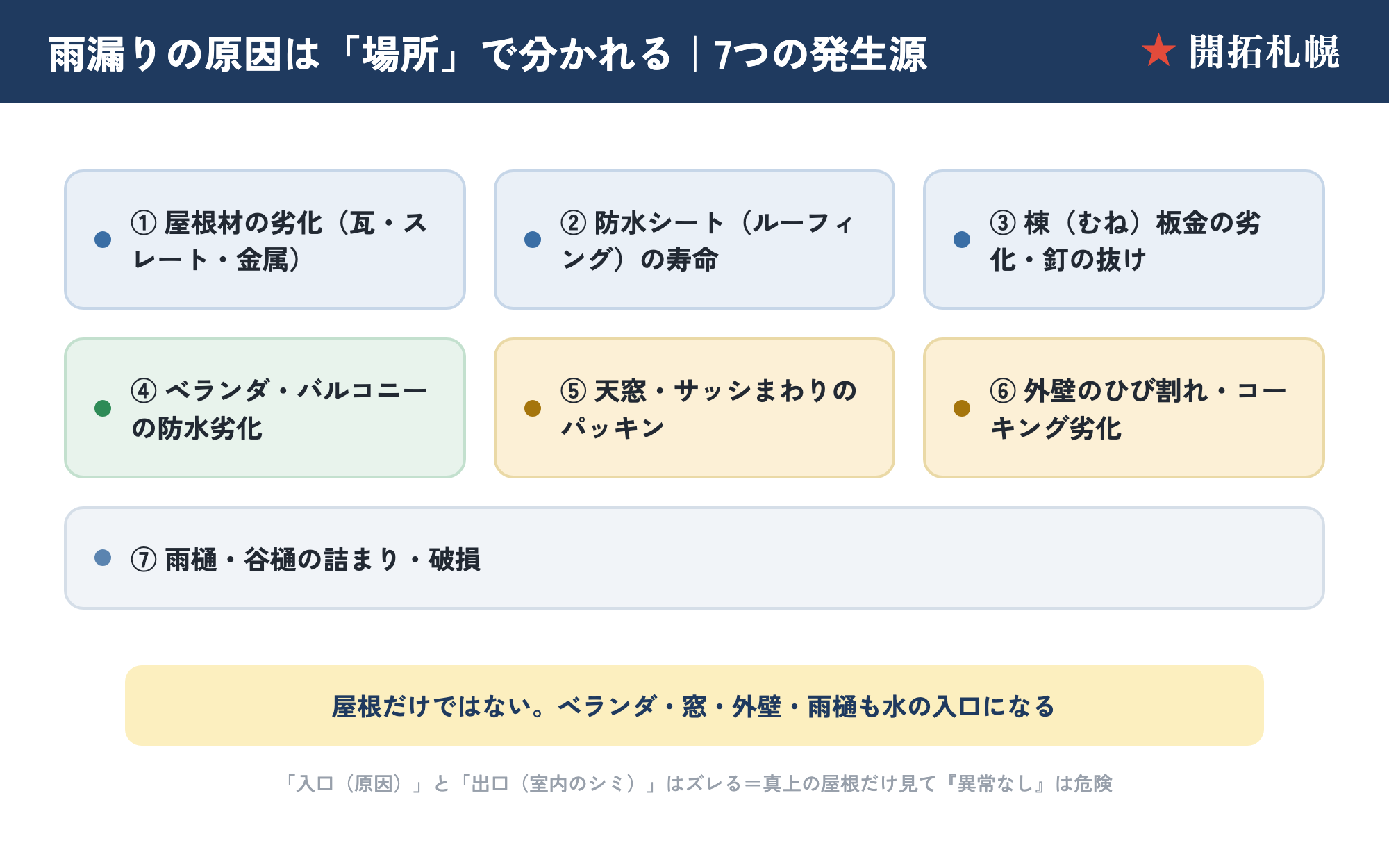 雨漏りの原因 場所別マップ。屋根材の劣化・防水シートの寿命・棟部材の劣化・ベランダ/バルコニーの防水劣化・天窓/サッシ周りのパッキン・外壁のひび/コーキング劣化・雨樋/谷樋の詰まりの7か所を、住宅の断面図に示した図