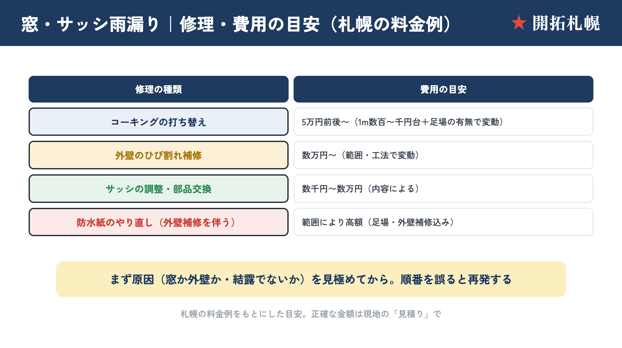 窓・サッシ雨漏りの修理・費用の目安。コーキング打ち替え5万円前後〜・外壁ひび補修数万円〜・サッシ調整数千〜数万円・防水紙やり直しは高額の札幌料金例
