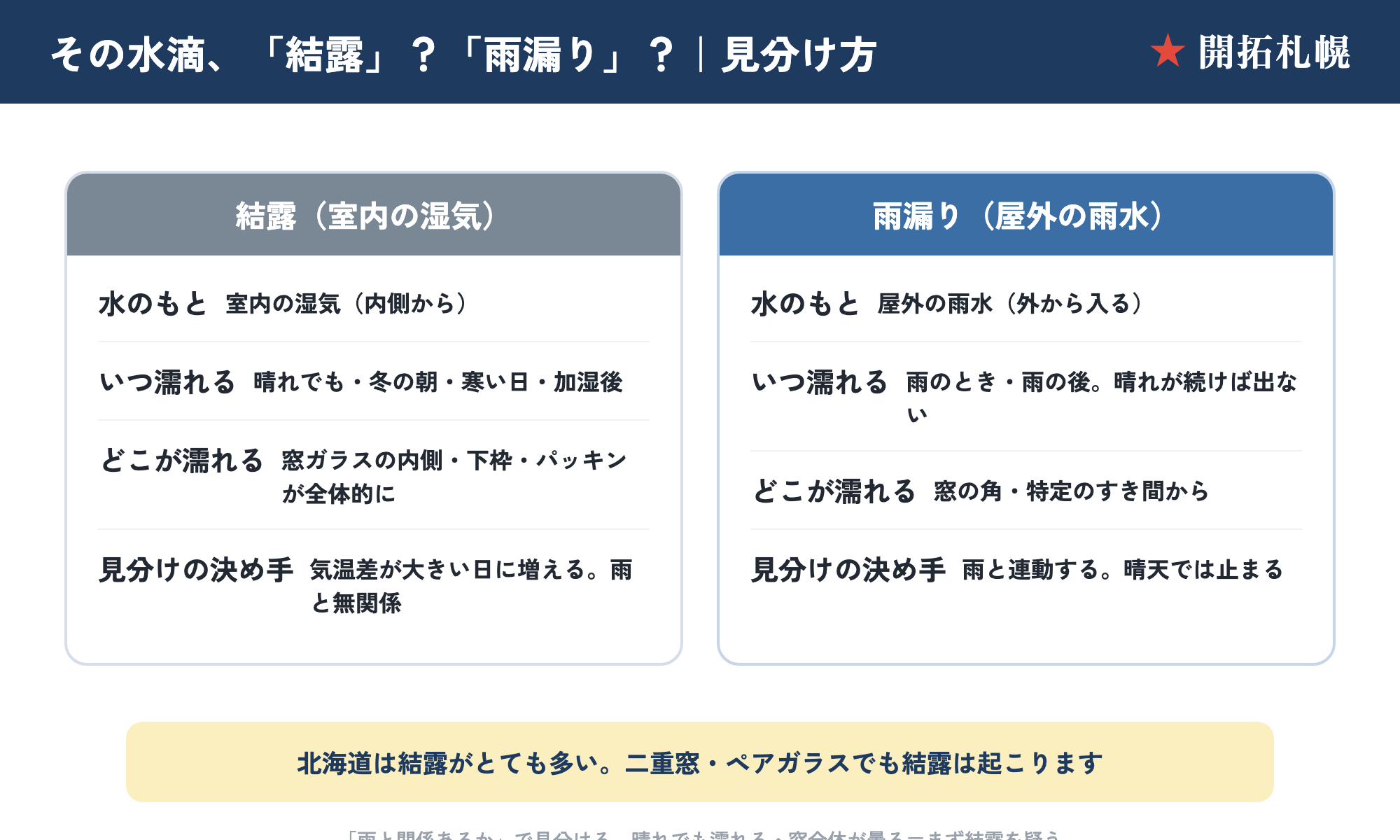 その水滴は結露か雨漏りかの見分け図。結露＝室内の湿気・晴れでも冬の朝に濡れる・窓ガラス内側が全体的に、雨漏り＝屋外の雨水・雨のときに濡れる・窓の角やすき間から、で対比。二重窓でも結露は起こる