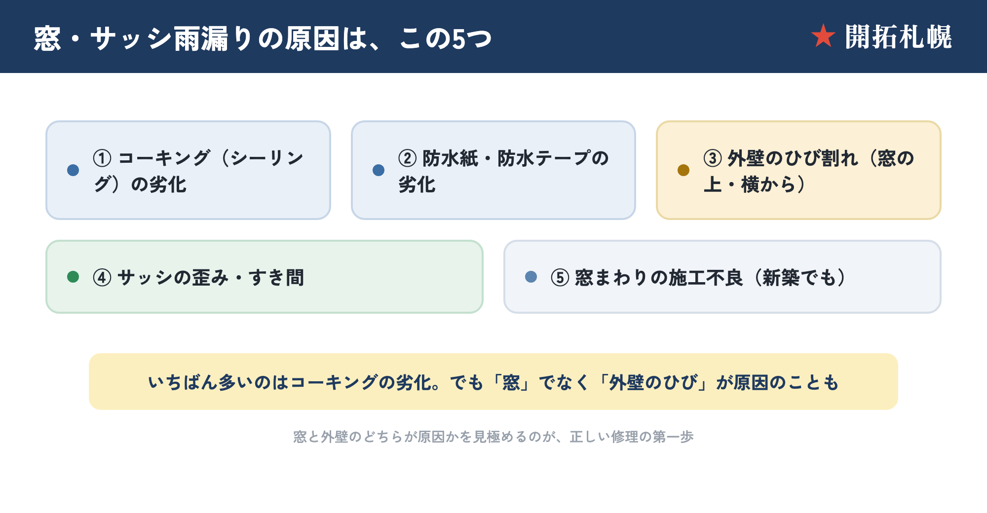 窓・サッシ雨漏りの原因マップ。コーキング（シーリング）の劣化・防水紙や防水テープの劣化・外壁のひび割れ・サッシの歪みやすき間・窓まわりの施工不良の5つ