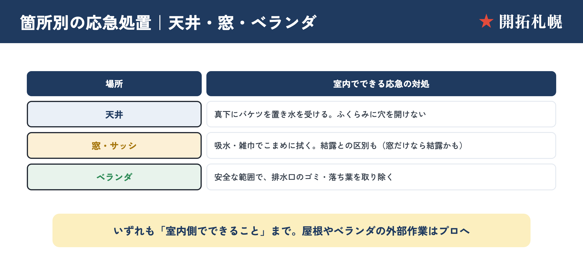 箇所別の応急処置。天井（水を受ける・穴を広げない）・窓/サッシ（吸水・結露と区別）・ベランダ（安全な範囲で排水口のゴミ除去）の室内対処を示した図
