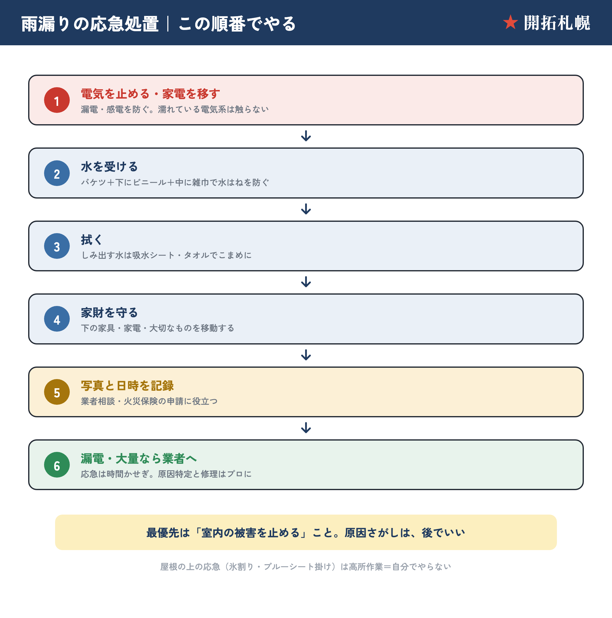 雨漏りの応急処置の手順フロー。電気を止める→水を受ける→拭く→家財を守る→写真と日時を記録→漏電や大量なら業者への6ステップを示した図