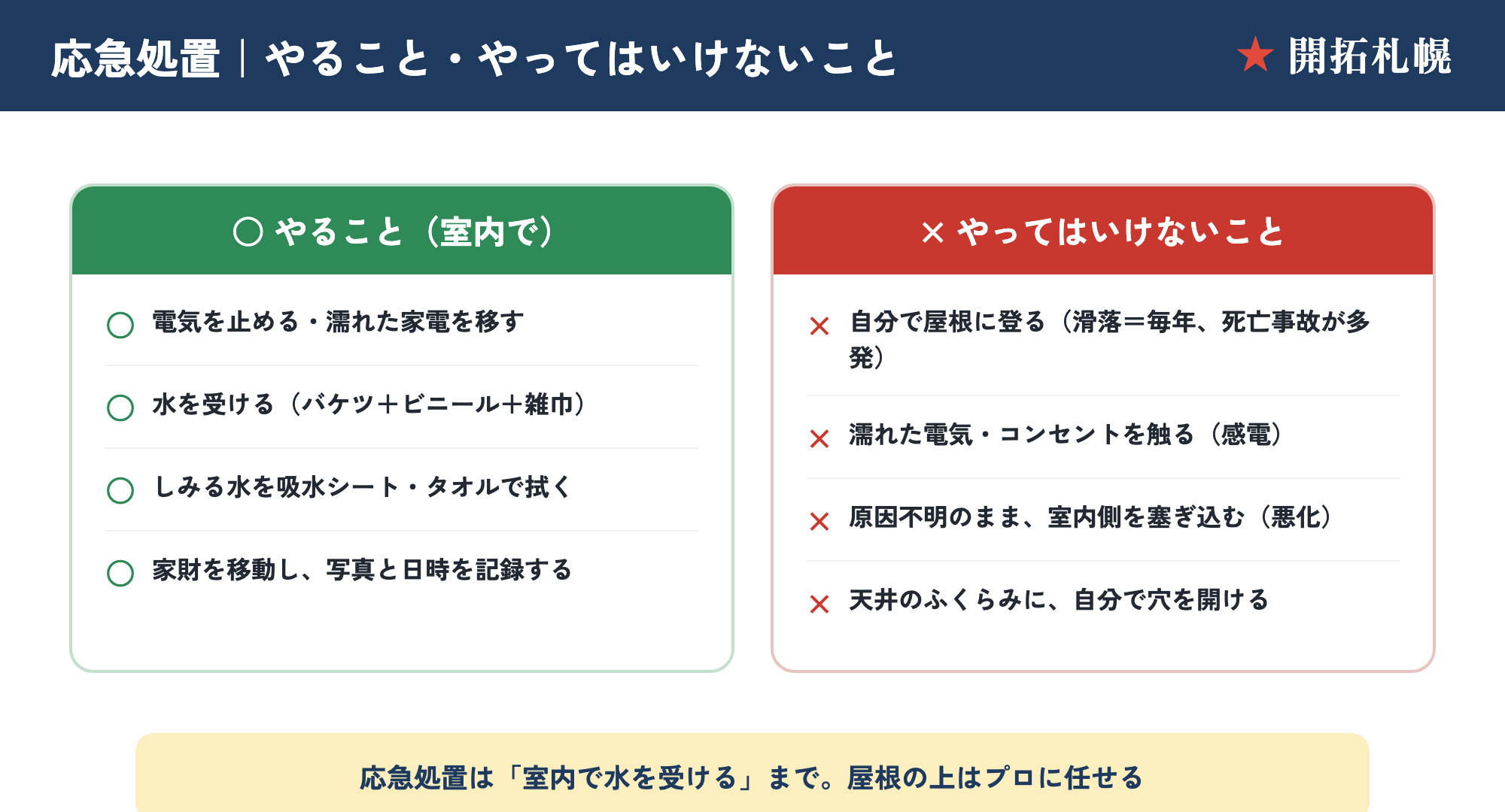 雨漏りの応急処置でやること（電気を止める・水を受ける・拭く・家財移動・写真で記録）と、やってはいけないこと（自分で屋根に登る・濡れた電気を触る・塞ぎ込む・天井に穴を開ける）の○×図
