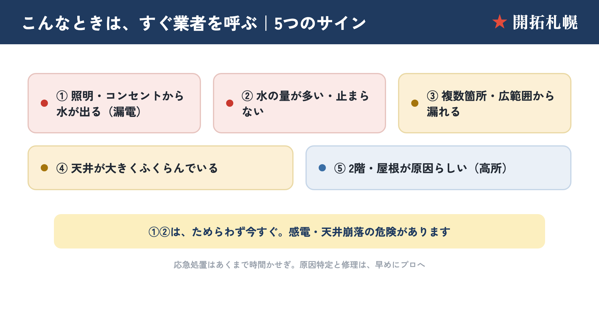 すぐ業者を呼ぶべき5つのサイン。照明コンセントから水（漏電）・水が多い/止まらない・複数箇所/広範囲・天井が大きくふくらむ・2階/屋根が原因を示した図