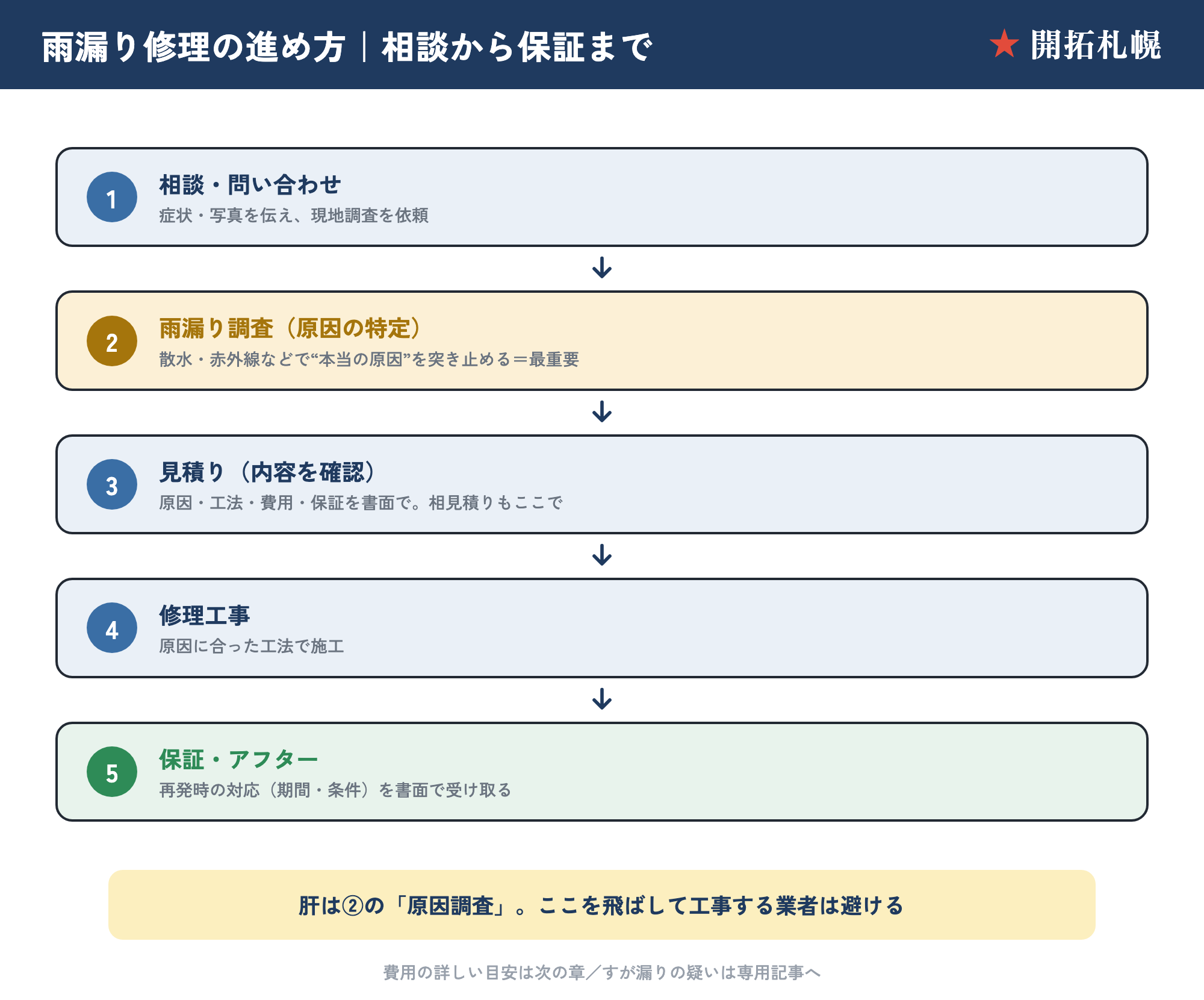雨漏り修理の進め方フロー。相談→雨漏り調査（原因特定）→見積り→修理工事→保証・アフターの5ステップを示した図
