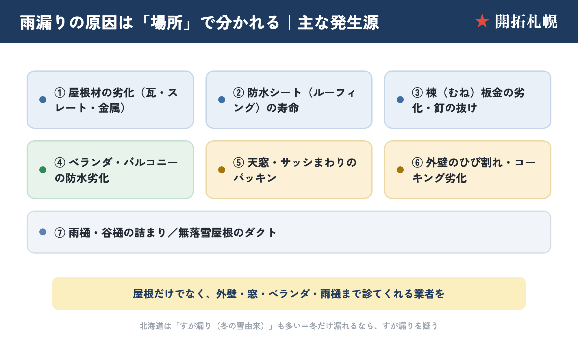 雨漏りの原因 場所別マップ。屋根材の劣化・防水シートの寿命・棟板金の劣化・ベランダ防水・天窓サッシのパッキン・外壁のひび/コーキング・雨樋/谷樋の7か所を示した図