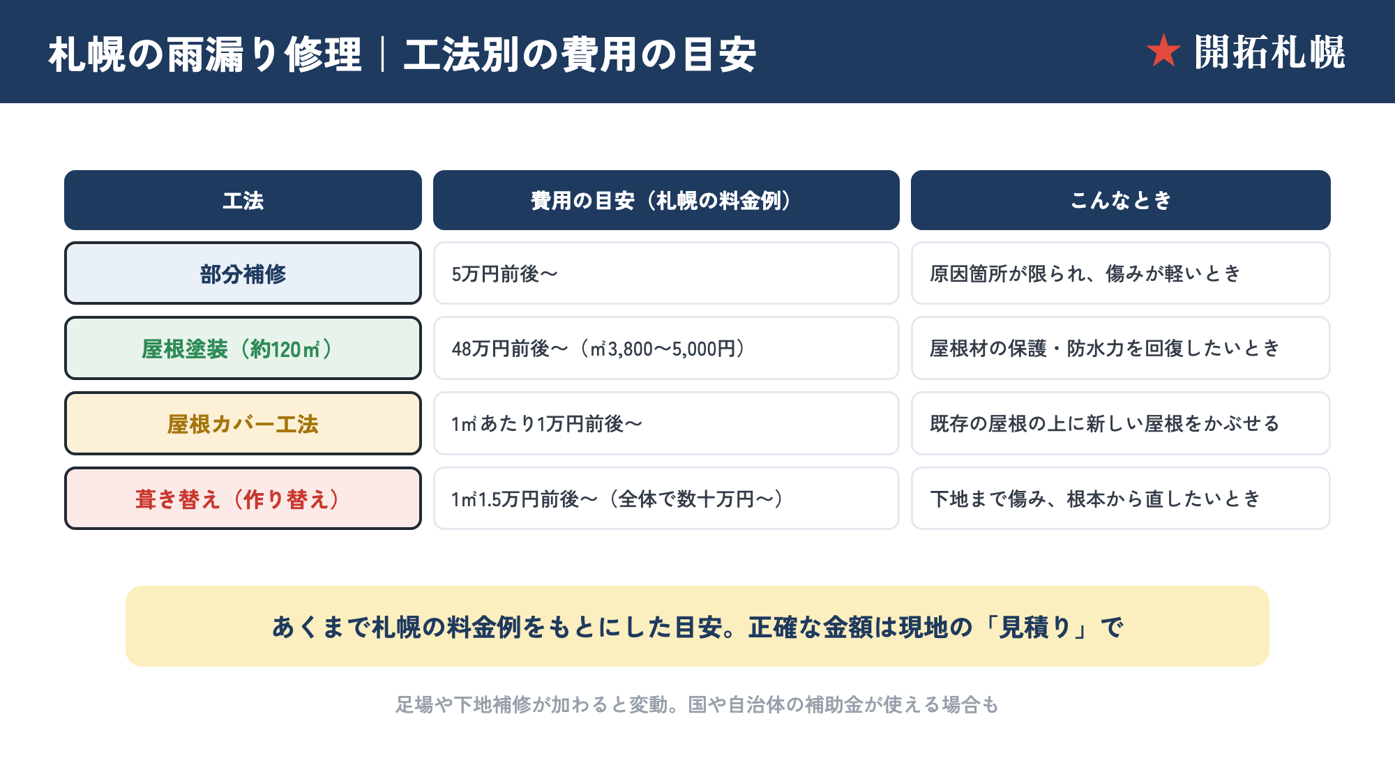 札幌の雨漏り修理の工法別費用の目安。部分補修5万円前後〜・屋根塗装48万円前後〜・カバー工法1万円/㎡前後〜・葺き替え1.5万円/㎡前後〜を示した図