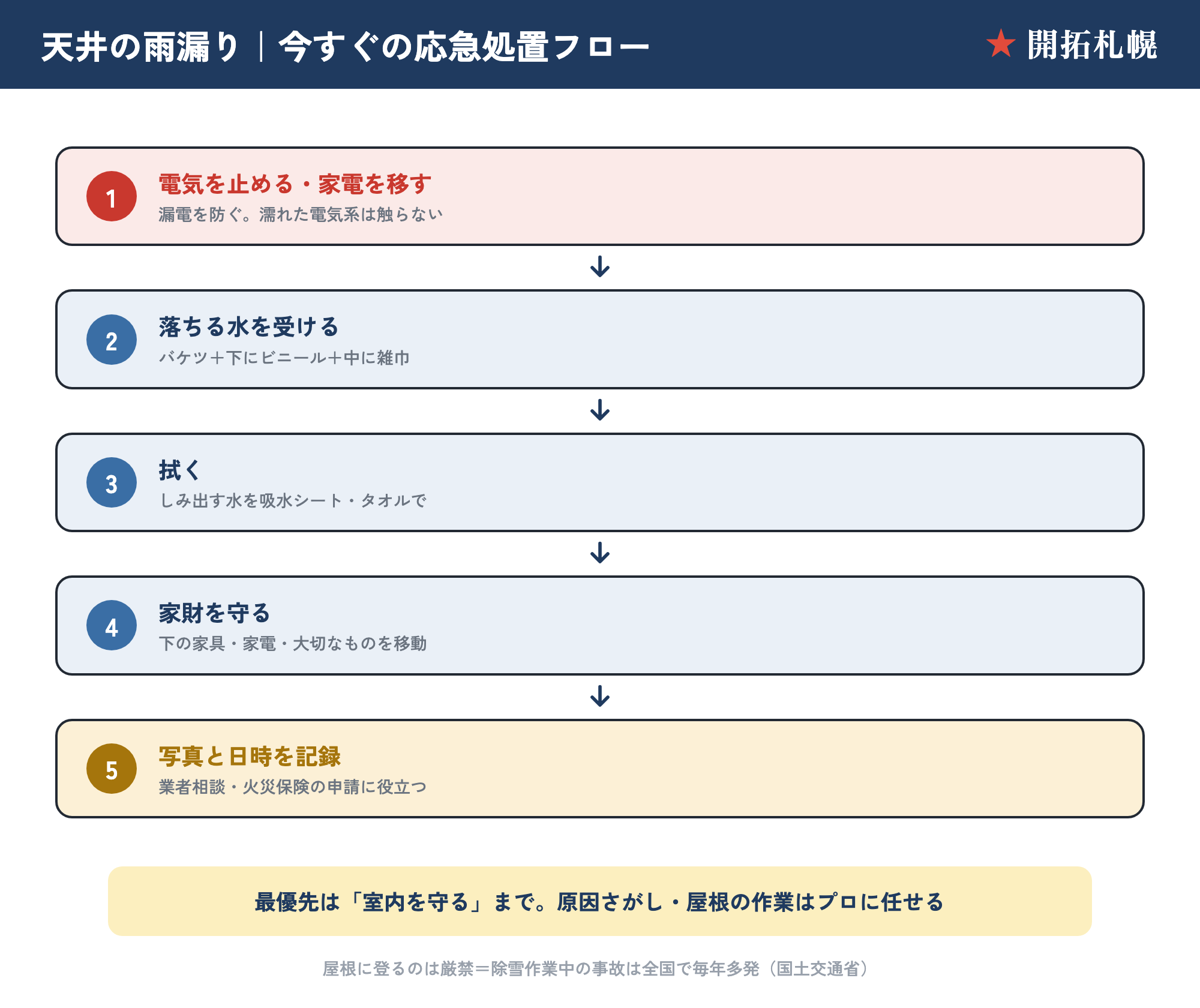 天井の雨漏りの応急処置フロー。電気を止める→落ちる水を受ける→拭く→家財を守る→写真と日時を記録の5ステップ