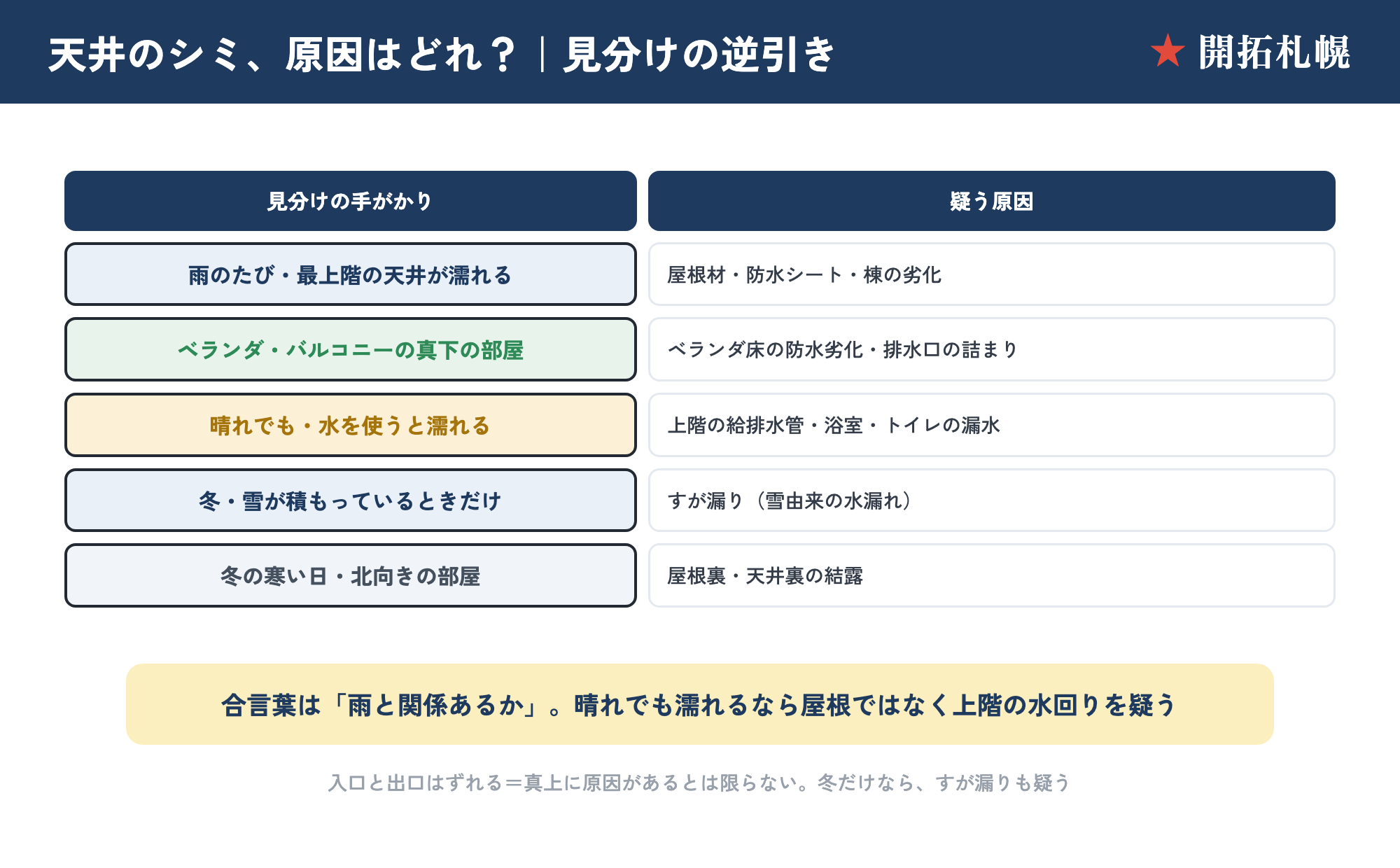 天井のシミの原因を見分ける逆引き図。雨のたび→屋根・防水・棟、ベランダの真下→ベランダ防水、晴れでも濡れる→上階の水回り、冬だけ→すが漏り、北向き→結露、の見分け