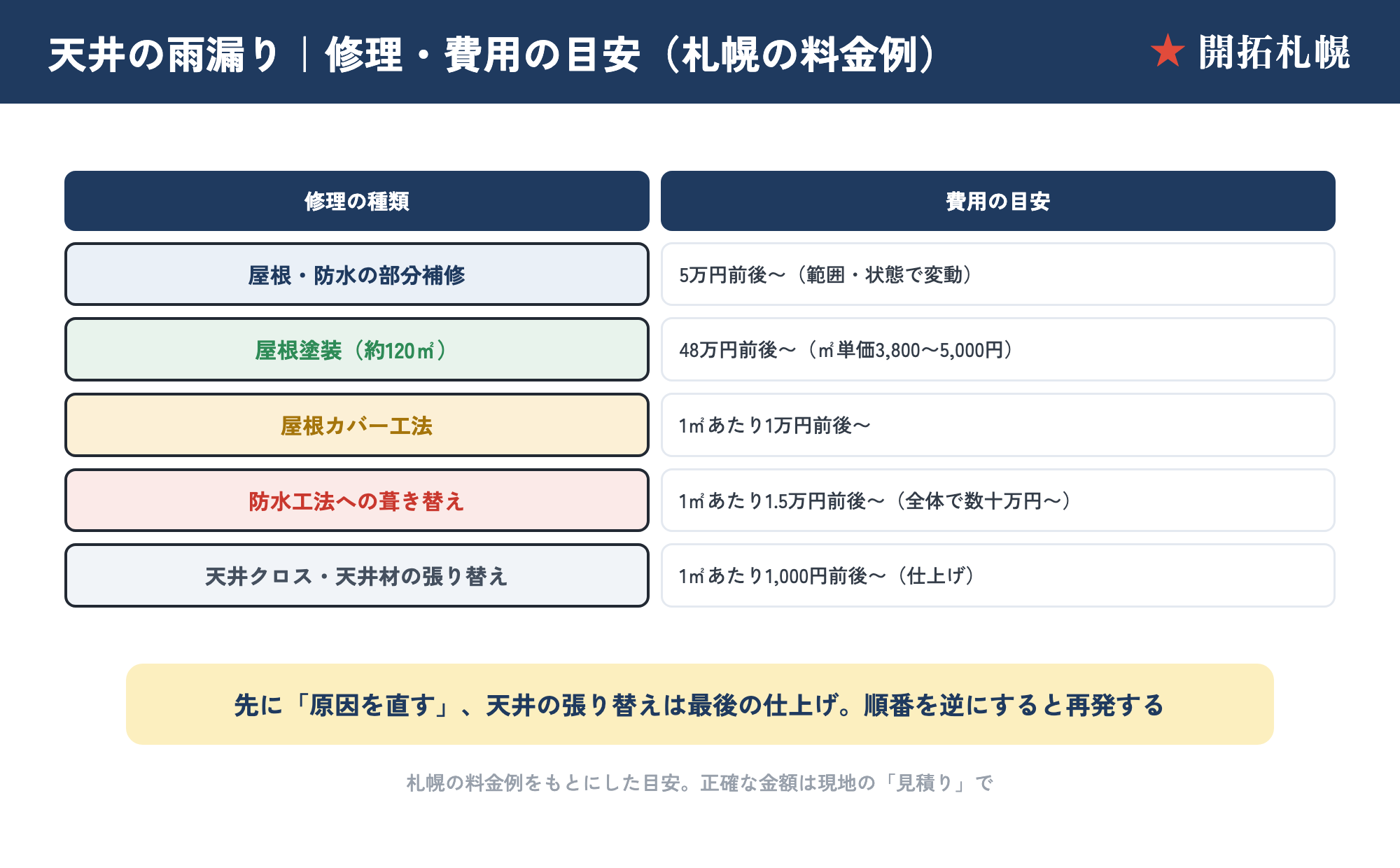 天井の雨漏りの修理・費用の目安。部分補修5万円〜・屋根塗装48万円〜・カバー1万円/㎡・葺き替え1.5万円/㎡・天井張り替え1,000円/㎡の札幌料金例