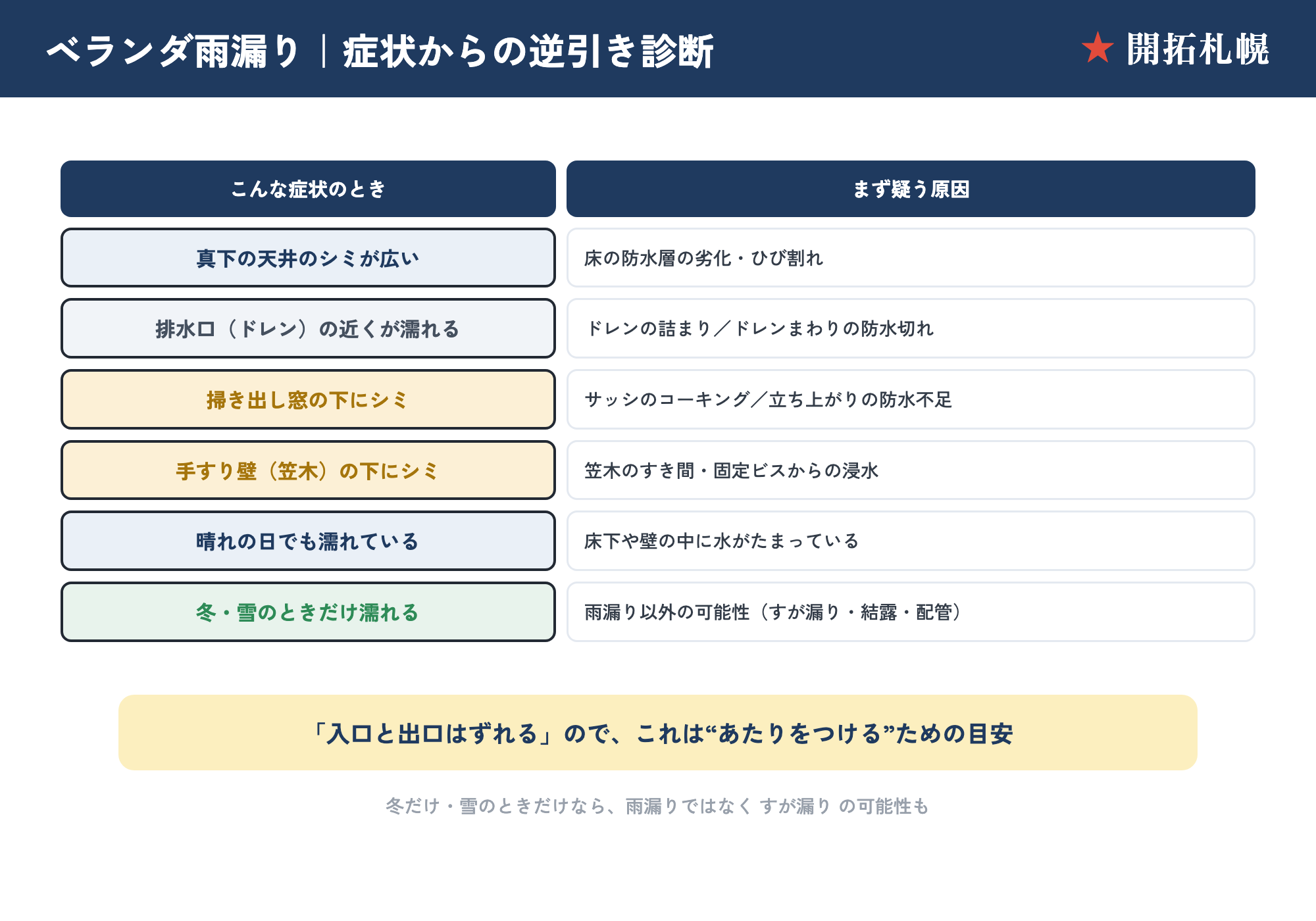ベランダ雨漏りの症状からの逆引き診断。真下の天井・ドレン付近・窓の下・笠木の下・晴れでも濡れる・冬だけ、の症状ごとに疑う原因を対応させた図