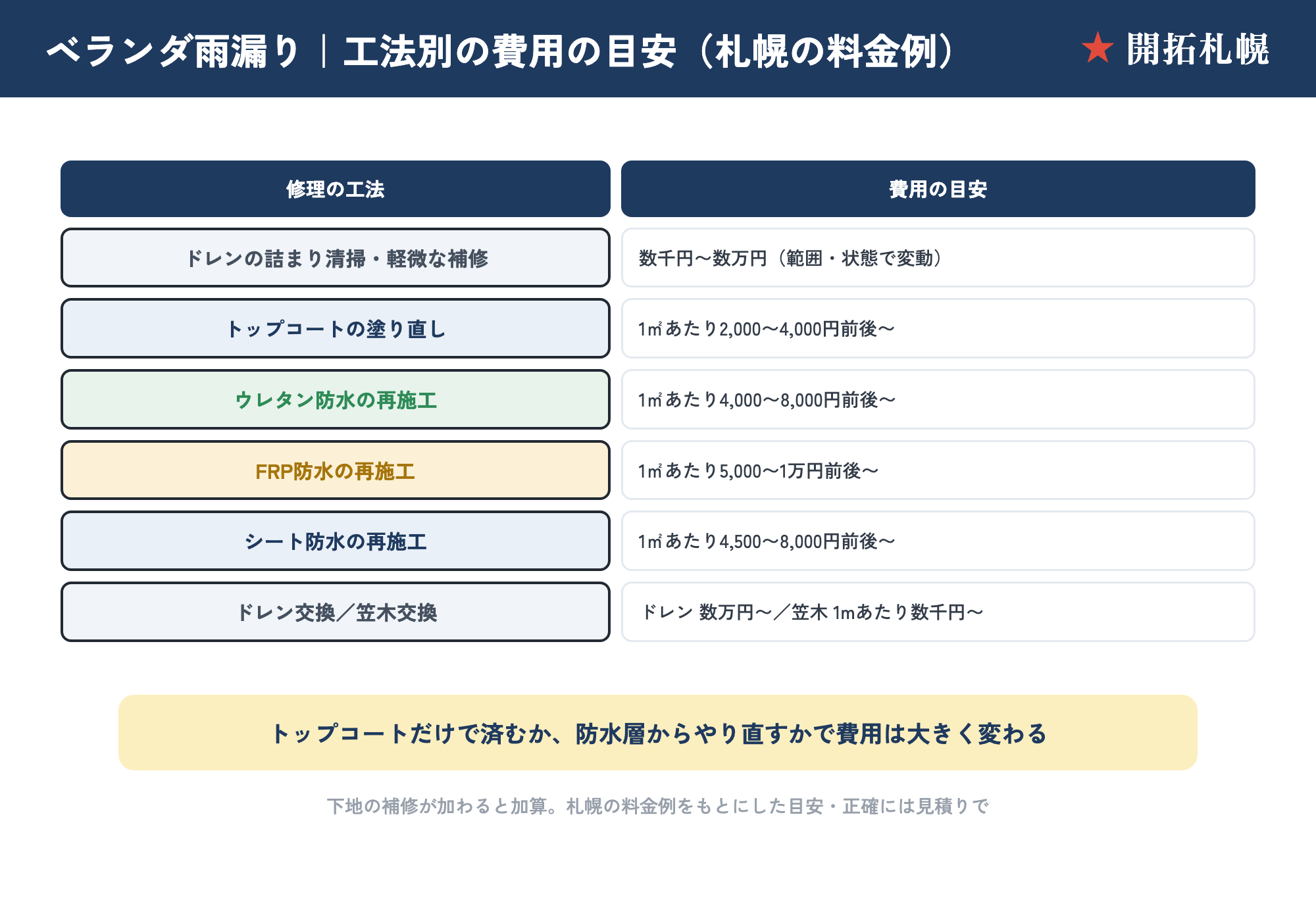 ベランダ雨漏りの工法別費用の目安。ドレン清掃 数千円〜・トップコート2,000〜4,000円/㎡・ウレタン4,000〜8,000円/㎡・FRP5,000〜1万円/㎡・シート4,500〜8,000円/㎡・ドレン/笠木交換の札幌料金例