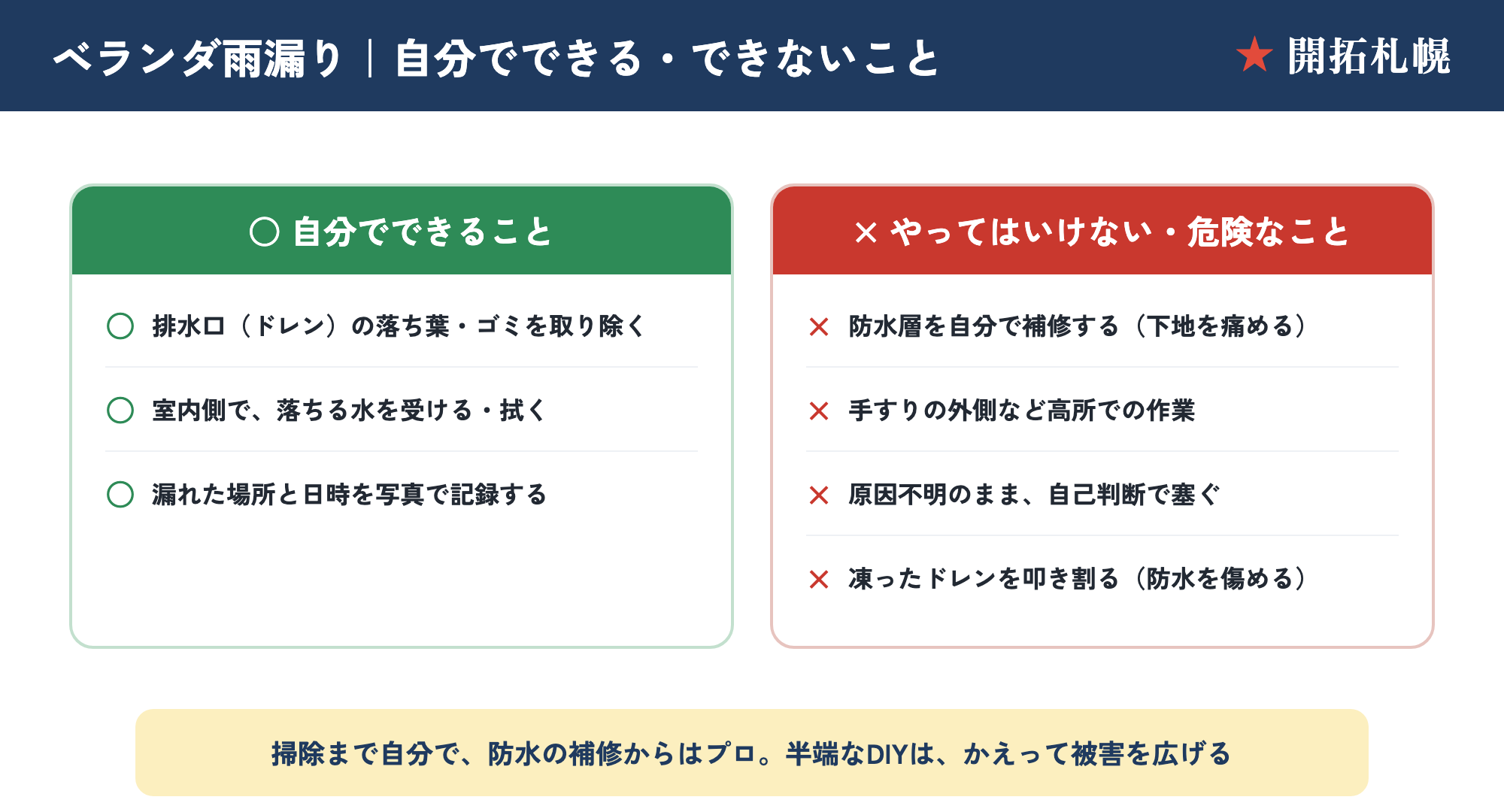 ベランダ雨漏りで自分でできること（ドレンの落ち葉除去・室内で水を受ける・記録）と、できない危険なこと（防水のDIY補修・高所作業・自己判断で塞ぐ・凍ったドレンを叩き割る）の○×図