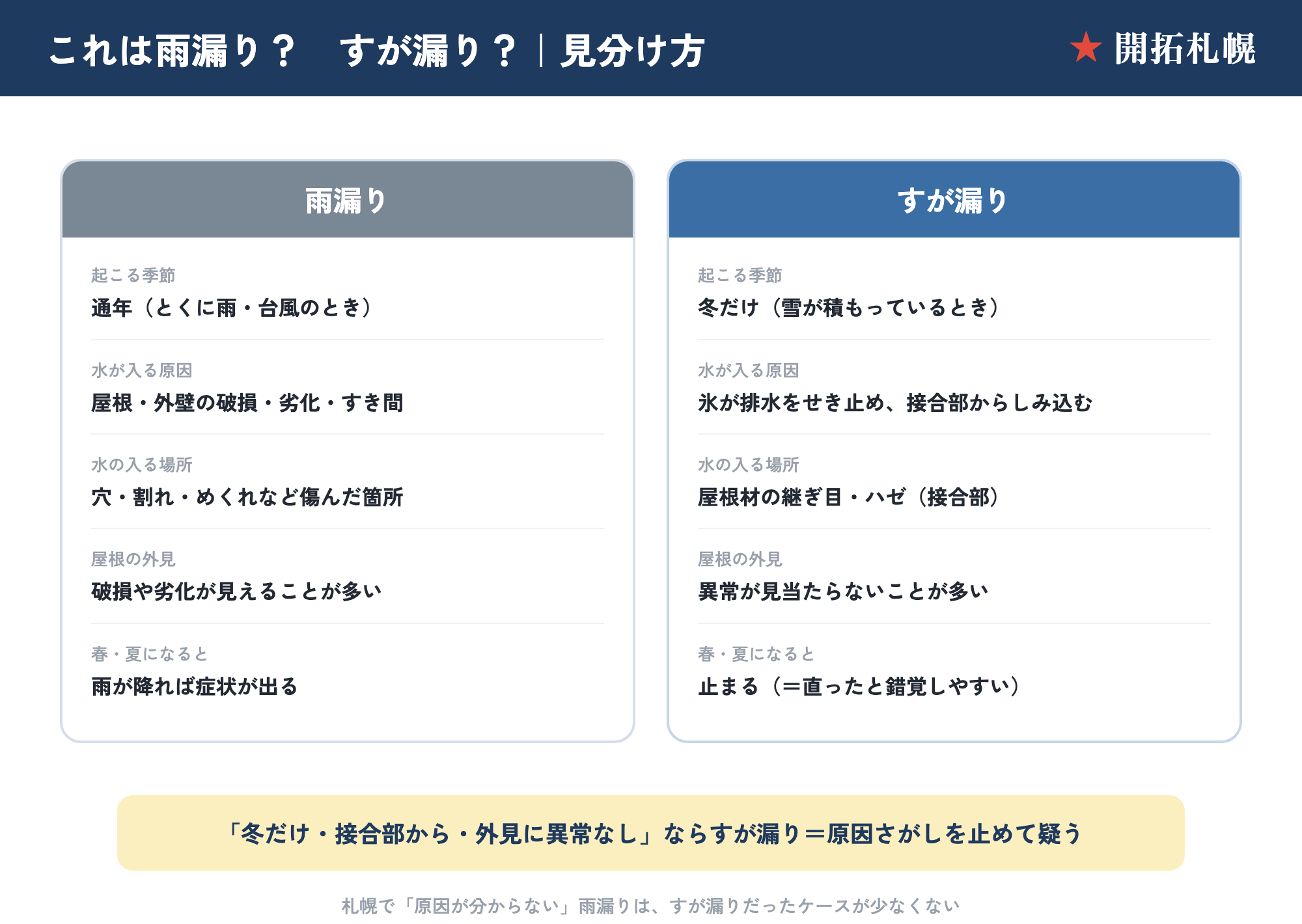 雨漏りとすが漏りの見分け図。起こる季節・水の入る原因・水の入る場所・屋根の外見・春夏の症状の5点で、通年で破損箇所から漏れる雨漏りと、冬だけ接合部から漏れるすが漏りを対比した図
