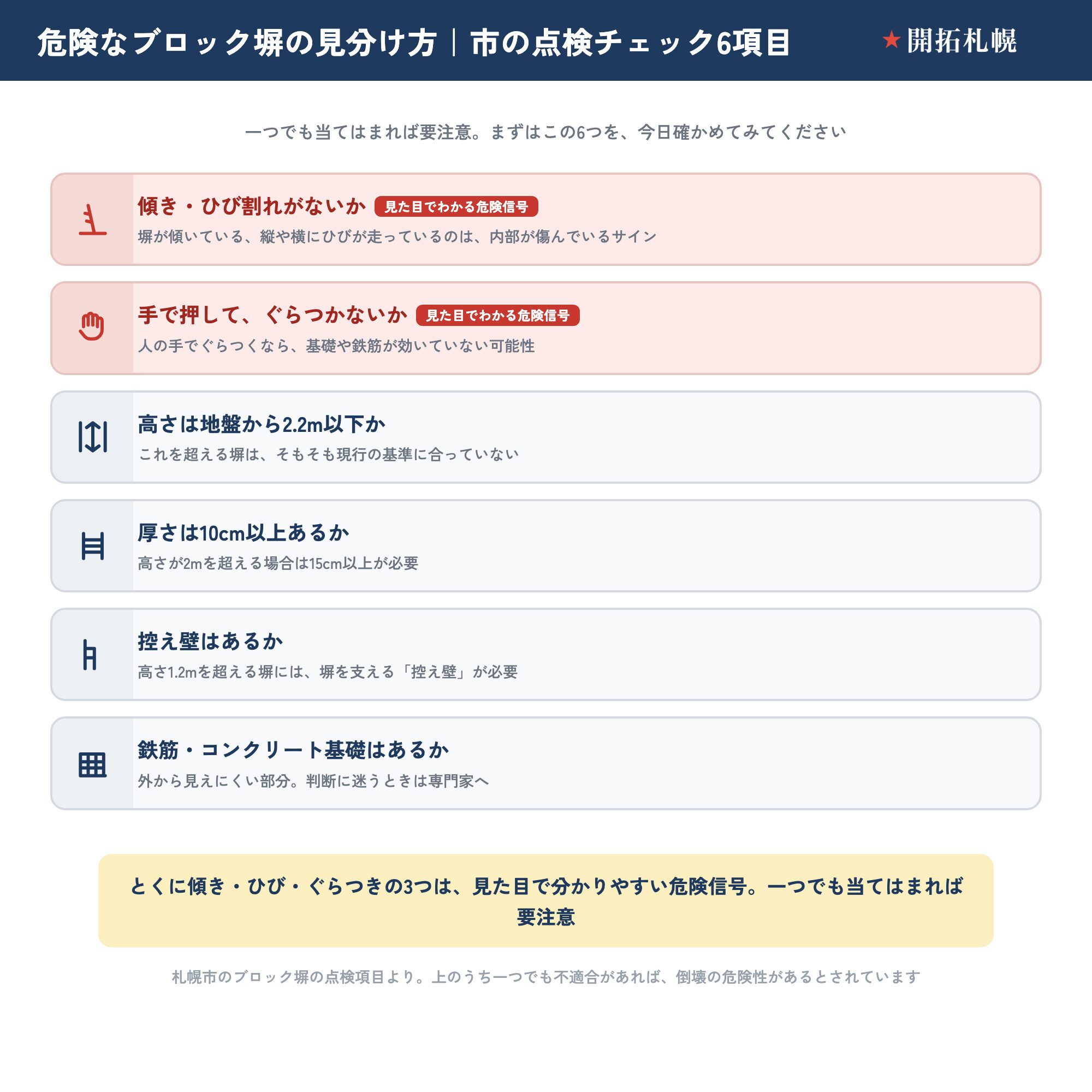 危険なブロック塀を見分けるための、札幌市の点検チェック6項目。一つでも不適合があれば倒壊の危険性があるとされています。①傾き・ひび割れがないか（塀が傾いている、縦や横にひびが走っているのは内部が傷んでいるサイン。見た目でわかる危険信号）。②手で押してぐらつかないか（人の手でぐらつくなら基礎や鉄筋が効いていない可能性。見た目でわかる危険信号）。③高さは地盤から2.2m以下か（これを超える塀はそもそも現行の基準に合っていない）。④厚さは10cm以上あるか（高さが2mを超える場合は15cm以上が必要）。⑤控え壁はあるか（高さ1.2mを超える塀には塀を支える控え壁が必要）。⑥鉄筋・コンクリート基礎はあるか（外から見えにくい部分。判断に迷うときは専門家へ）。とくに傾き・ひび・ぐらつきの3つは見た目で分かりやすい危険信号。
