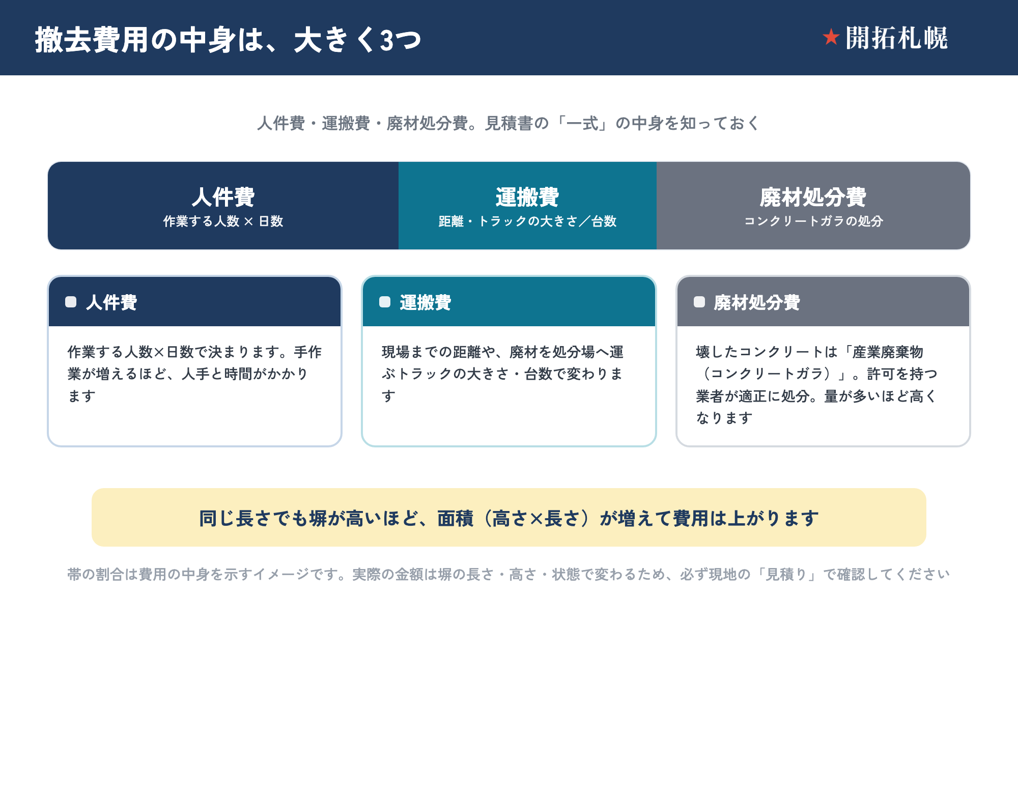 ブロック塀の撤去費用の中身を、人件費・運搬費・廃材処分費の3つに分けて示した帯グラフのイメージ図。人件費は、作業する人数×日数で決まり、手作業が増えるほど人手と時間がかかる。運搬費は、現場までの距離や、廃材を処分場へ運ぶトラックの大きさ・台数で変わる。廃材処分費は、壊したコンクリートが産業廃棄物（コンクリートガラ）となり、許可を持つ業者が適正に処分し、量が多いほど高くなる。同じ長さでも塀が高いほど、面積（高さ×長さ）が増えて費用は上がる。帯の割合は費用の中身を示すイメージで、実際の金額は塀の長さ・高さ・状態で変わるため現地の見積りで確認する。