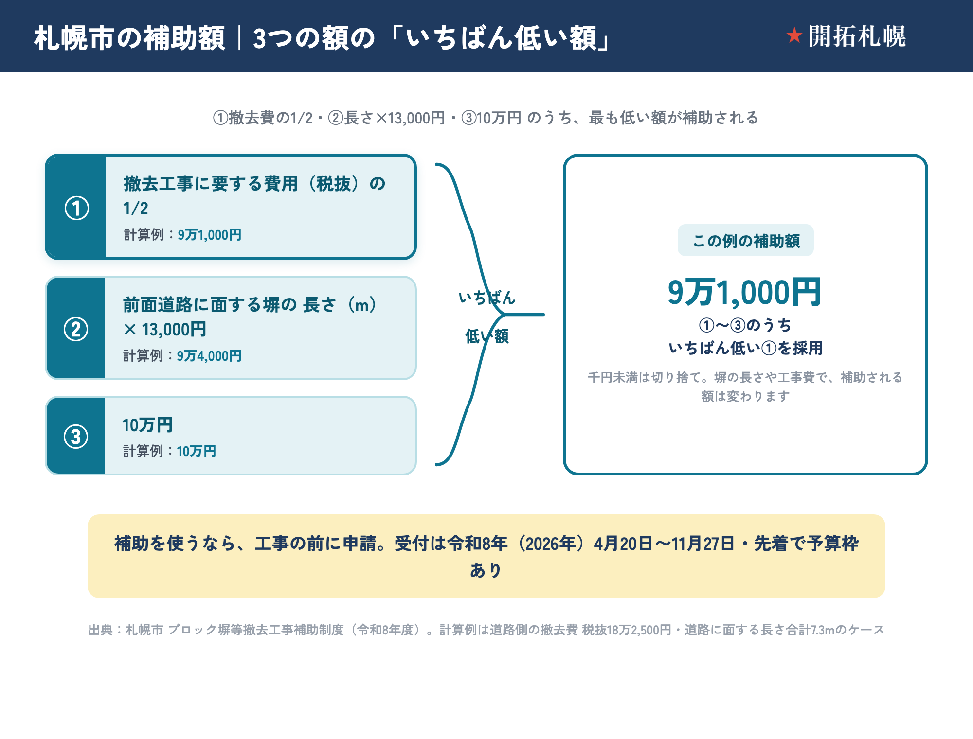 札幌市のブロック塀等撤去工事補助制度で、補助額の決まり方を示したフロー図。次の3つを計算して、いちばん低い額が採用される（千円未満は切り捨て）。①撤去工事に要する費用（消費税を除く）の2分の1、②前面道路に面するブロック塀等の長さ（m）×13,000円、③10万円。市の計算例では、道路側の撤去費が税抜18万2,500円・道路に面する長さが合計7.3mのケースで、①9万1,000円、②9万4,000円、③10万円となり、いちばん低い①の9万1,000円が補助額になる。補助を使うなら工事の前に申請が必要で、受付は令和8年（2026年）4月20日から11月27日、先着で予算枠がある。出典は札幌市ブロック塀等撤去工事補助制度（令和8年度）。