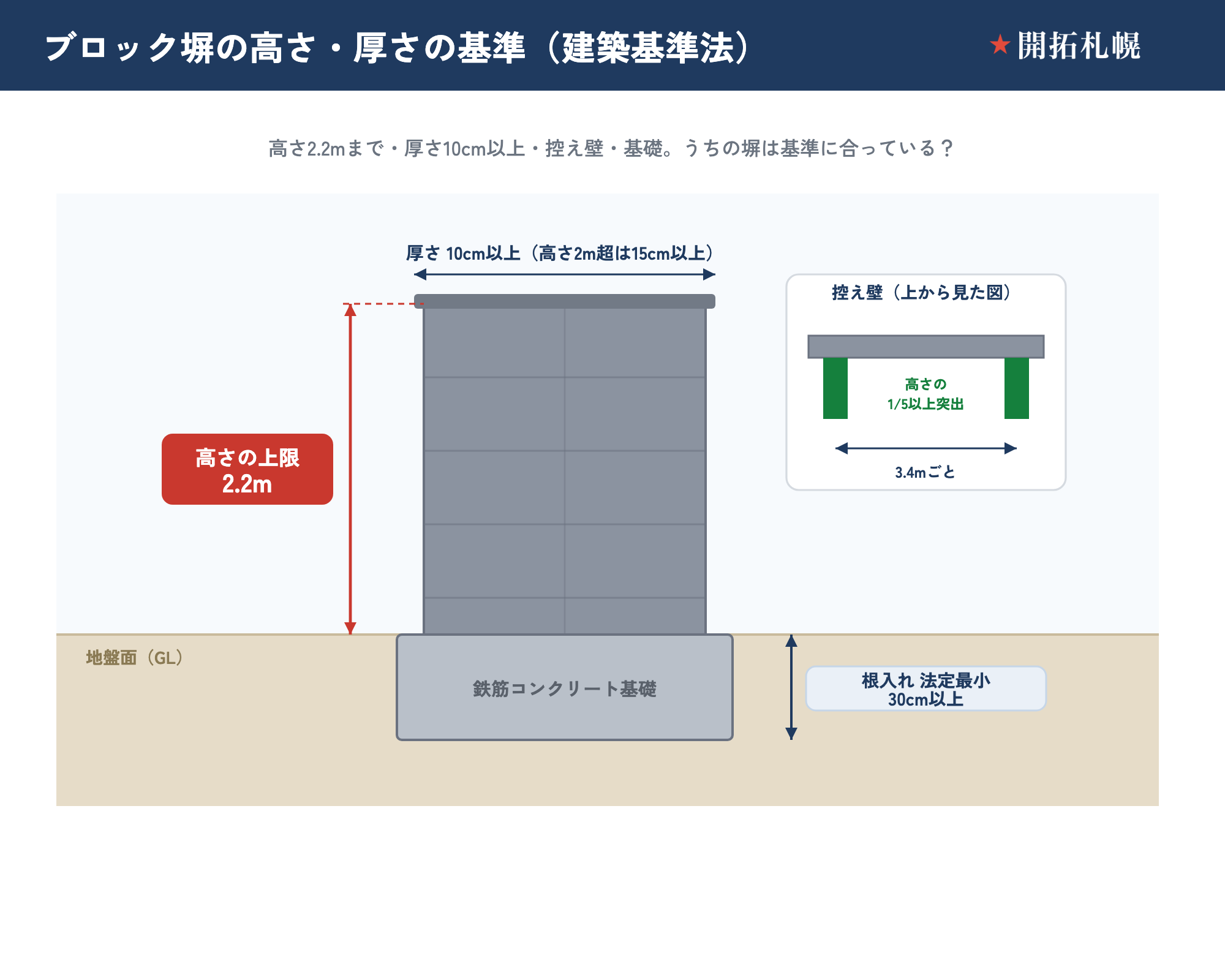 補強コンクリートブロック造の塀の、高さ・厚さ・控え壁・基礎の基準を示した断面の早見図。高さの上限は2.2mまで。塀の厚さは10cm以上（高さが2mを超える場合は15cm以上）が必要。控え壁は、高さが1.2mを超える塀には長さ3.4mごとに塀の高さの5分の1以上突き出したものが必要で、塀が横に倒れるのを支えるつっかえ棒の役割をする。基礎は鉄筋コンクリートの基礎を地中にしっかり埋め込むことが必要で、法律上の最小は根入れ30cm以上。うちの塀が基準に合っているかを確かめるための図。