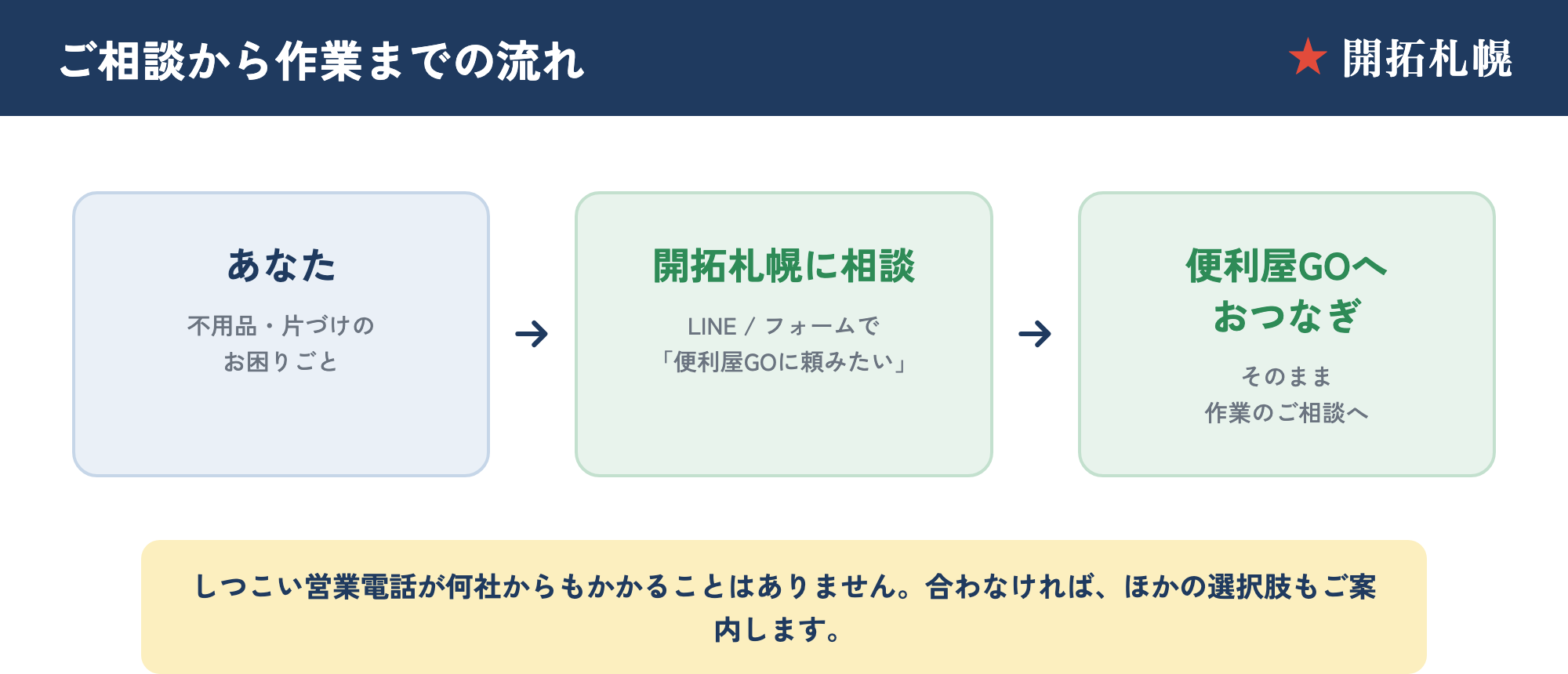 便利屋GOへの相談から作業までの流れ。あなた→開拓札幌にLINE・フォームで相談→便利屋GOへおつなぎ、の3ステップ図解