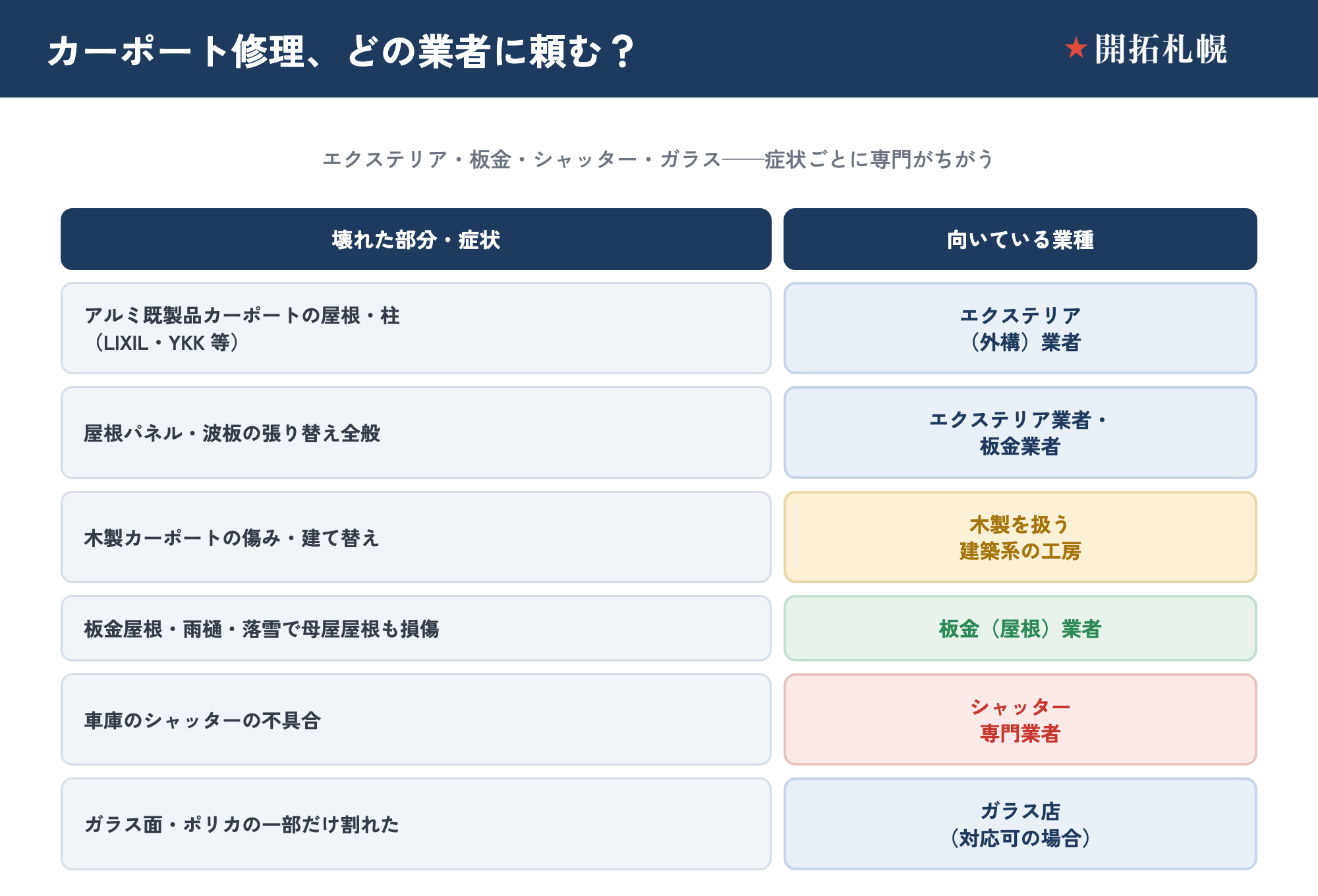 カーポート修理を頼む業者を症状別に整理したマトリクス表。アルミ既製品カーポートの屋根・柱（LIXIL・YKK等）はエクステリア（外構）業者、屋根パネル・波板の張り替え全般はエクステリア業者・板金業者、木製カーポートの傷み・建て替えは木製を扱う建築系の工房、板金屋根・雨樋・落雪で母屋屋根も損傷は板金（屋根）業者、車庫のシャッターの不具合はシャッター専門業者、ガラス面・ポリカの一部だけ割れはガラス店。