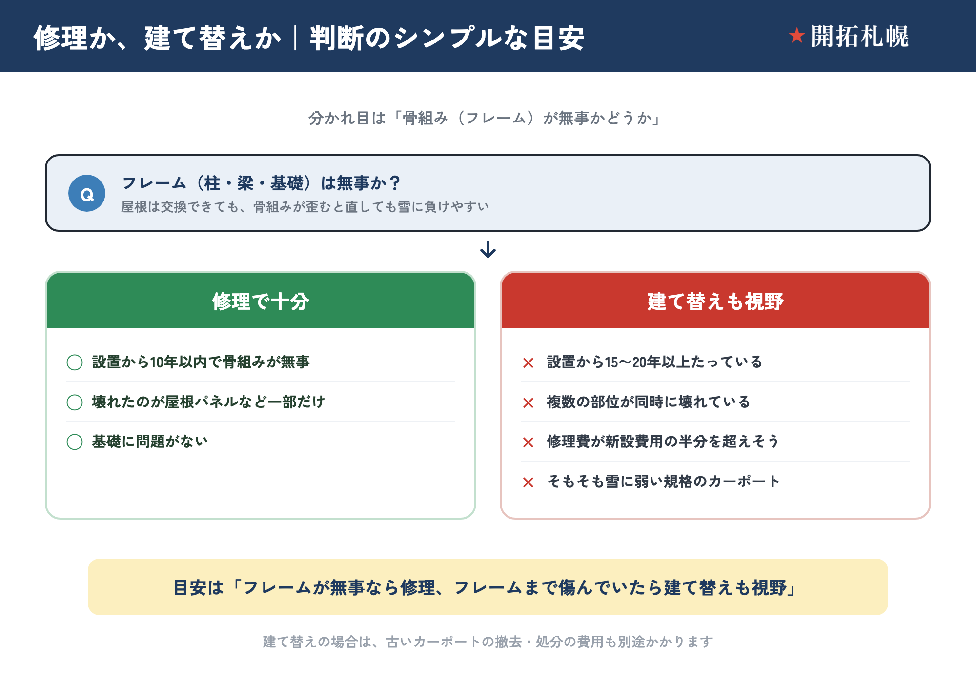 カーポートを修理するか建て替えるかの判断フロー。分かれ目は「フレーム（柱・梁・基礎）が無事かどうか」。修理で十分なケース＝設置から10年以内で骨組みが無事・壊れたのが屋根パネルなど一部だけ・基礎に問題がない。建て替えも視野に入るケース＝設置から15〜20年以上・複数の部位が同時に壊れている・修理費が新設費用の半分を超えそう・そもそも雪に弱い規格のカーポート。建て替えは撤去・処分費が別途必要。