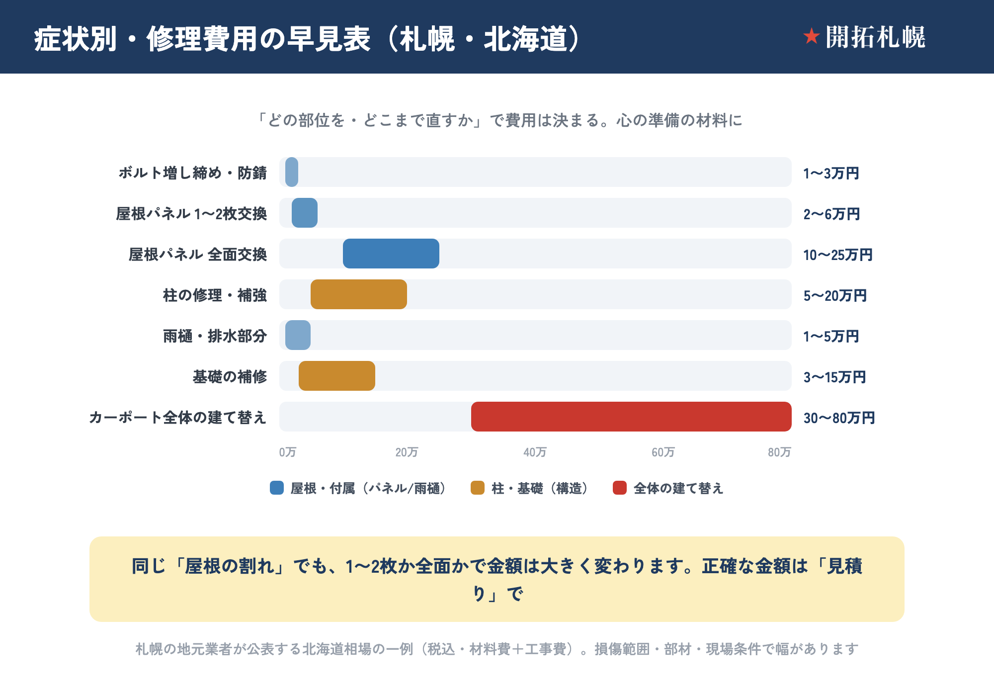 症状別・カーポート修理費用の早見表（札幌・北海道の相場・税込）。横棒グラフで費用レンジを表示。ボルト増し締め・防錆1〜3万円、屋根パネル1〜2枚交換2〜6万円、屋根パネル全面交換10〜25万円、柱の修理・補強5〜20万円、雨樋・排水部分1〜5万円、基礎の補修3〜15万円、カーポート全体の建て替え30〜80万円。「どの部位をどこまで直すか」で費用が決まり、正確な金額は見積りが必要。