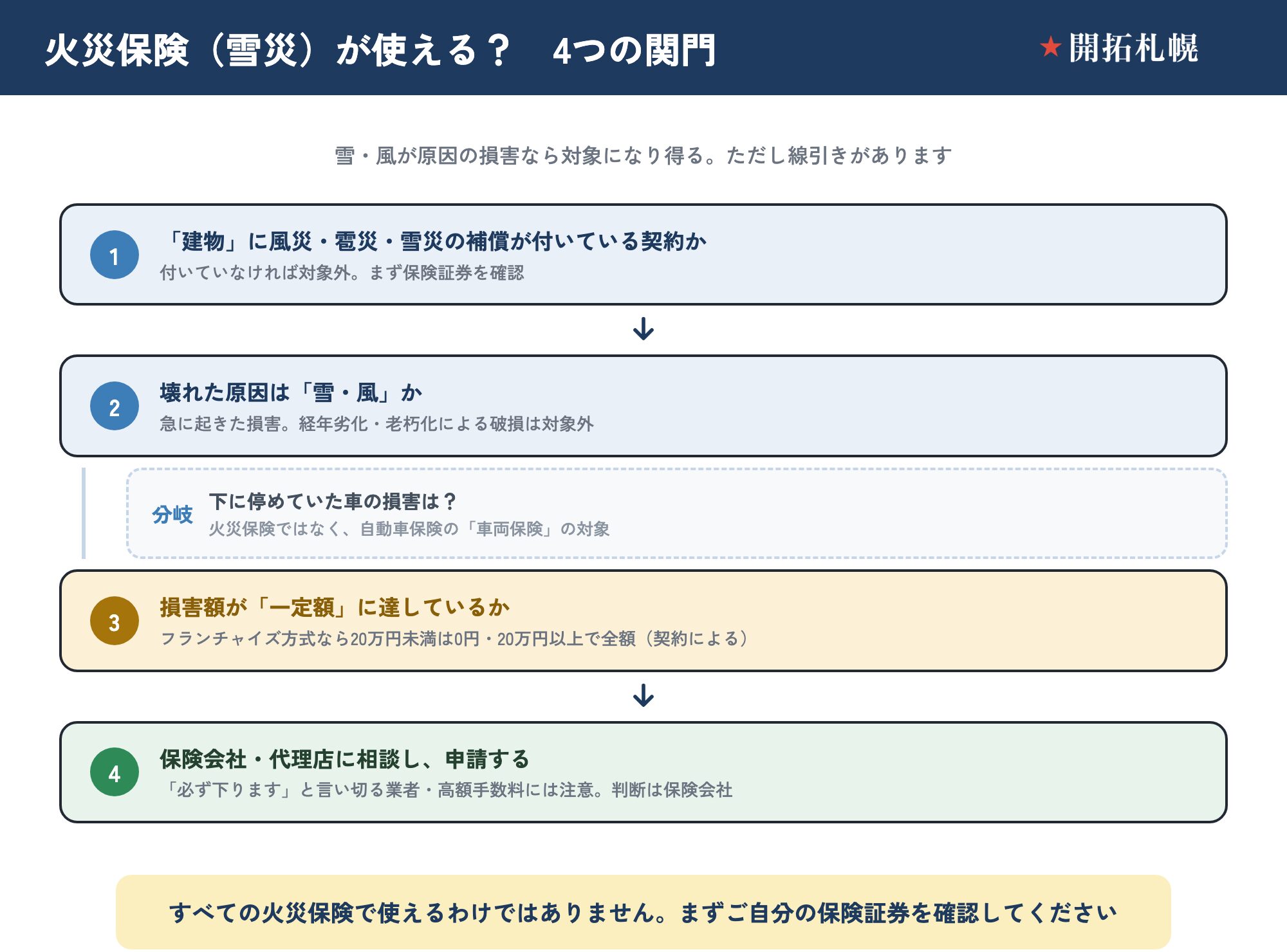 火災保険（雪災）がカーポートに使えるかを判断する4つの関門のフローチャート。①「建物」に風災・雹災・雪災の補償が付いている契約か（付いていなければ対象外）②壊れた原因は雪・風か（経年劣化・老朽化は対象外）③損害額が一定額に達しているか（フランチャイズ方式なら20万円未満は0円・20万円以上で全額）④保険会社・代理店に相談し申請する。下に停めていた車の損害は火災保険でなく自動車保険の車両保険の対象に分岐。