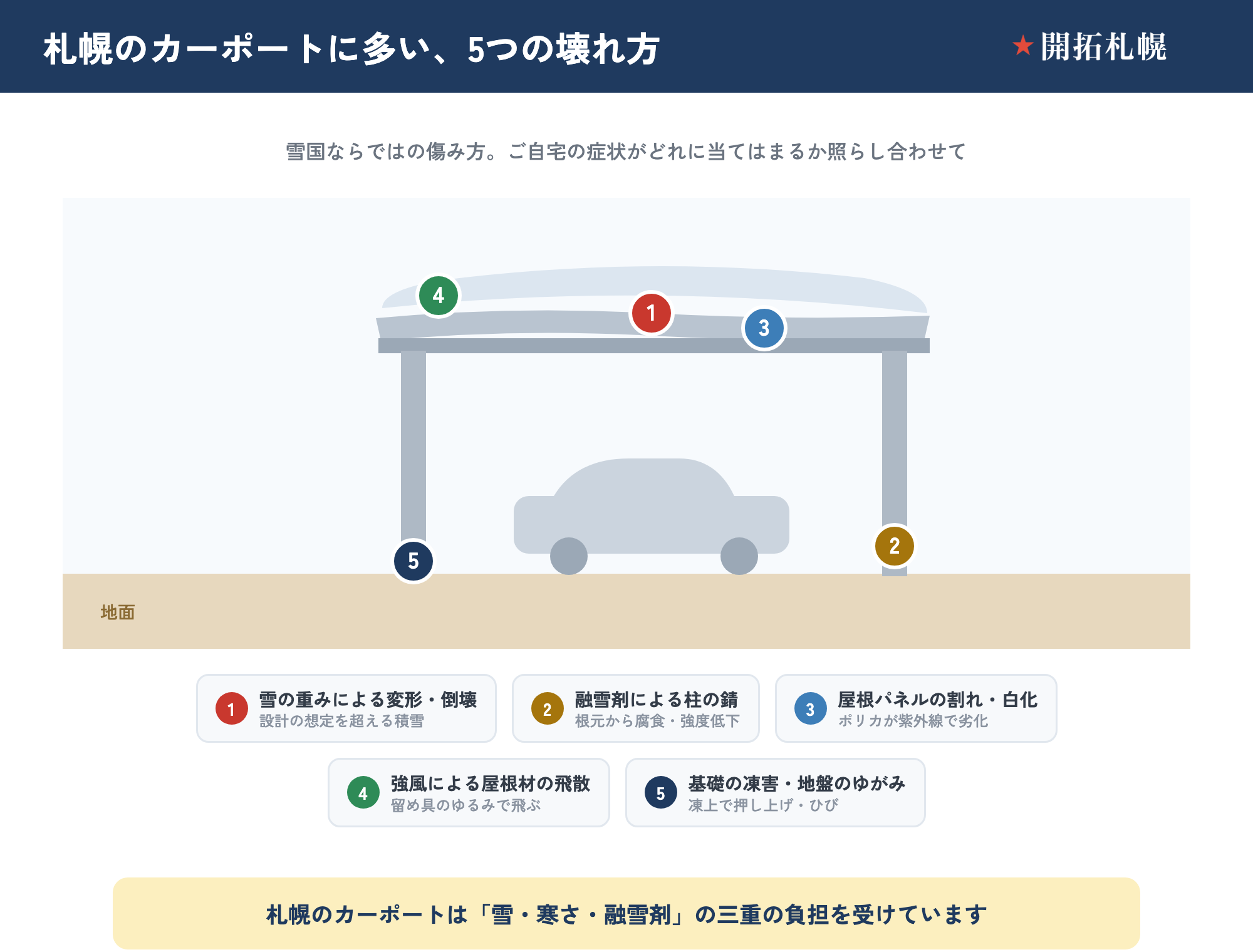 札幌のカーポートに多い5つの壊れ方をカーポート断面図に部位マーカーで示した図。①雪の重みによる変形・倒壊（設計の想定を超える積雪）②融雪剤による柱の錆（根元から腐食・強度低下）③屋根パネルの割れ・白化（ポリカが紫外線で劣化）④強風による屋根材の飛散（留め具のゆるみ）⑤基礎の凍害・地盤のゆがみ（凍上で押し上げ・ひび）。札幌のカーポートは雪・寒さ・融雪剤の三重の負担を受ける。