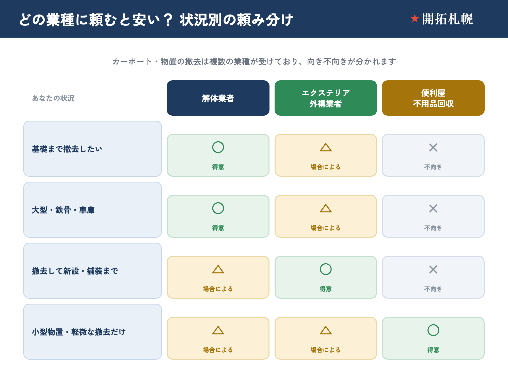 カーポート・物置の撤去を、解体業者・エクステリア外構業者・便利屋（不用品回収）のどこに頼むと安いかを状況別に示したマトリクス。基礎まで撤去したい・大型・鉄骨・車庫は解体業者が得意でエクステリアは場合により便利屋は不向き。撤去して新設・舗装までまとめたいときはエクステリア外構業者が得意で解体業者は場合により便利屋は不向き。小型物置・軽微な撤去だけは便利屋が得意で解体業者・エクステリアは場合による。便利屋・不用品回収に頼むときは廃棄物を適正処理できる許可・体制の確認が必須。