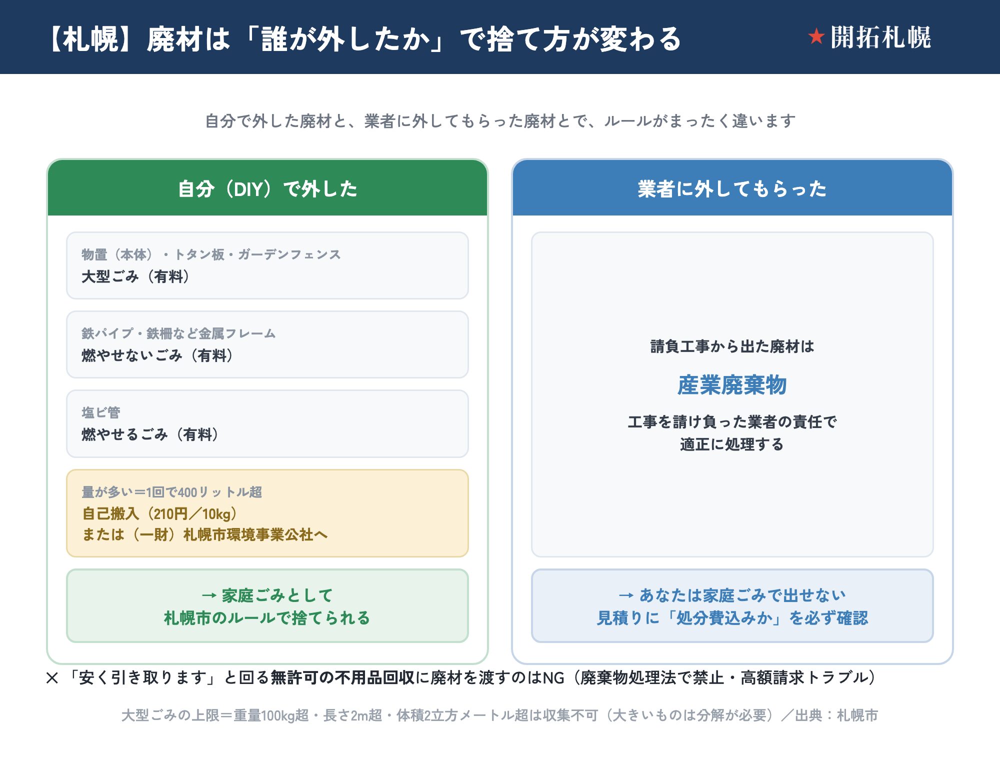 札幌で撤去した廃材の行き先マップ。誰が外したかで捨て方が変わる。自分（DIY）で外した場合は家庭ごみとして、物置本体・トタン板・ガーデンフェンスは大型ごみ、鉄パイプなど金属フレームは燃やせないごみ、塩ビ管は燃やせるごみ。1回で400リットルを超えるほど量が多いときは自己搬入（210円／10kg）または一般財団法人札幌市環境事業公社へ。業者に外してもらった廃材は請負工事から出た産業廃棄物で、業者の責任で適正処理するため家庭ごみでは出せず、見積りに処分費が込みか確認が必要。無許可の不用品回収に廃材を渡すのは廃棄物処理法で禁止。大型ごみは重量100kg・長さ2m・体積2立方メートルを超えると収集不可。