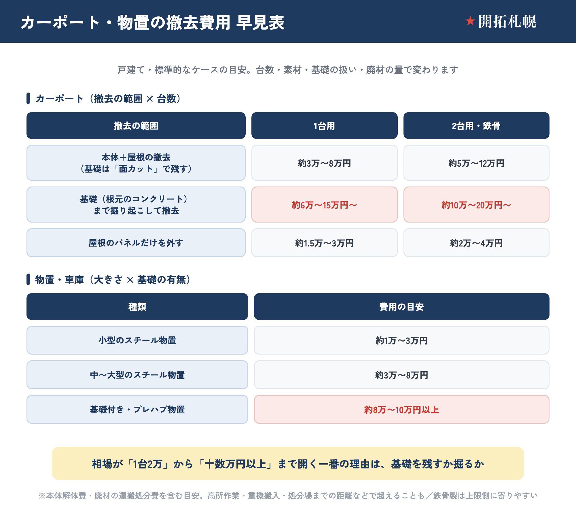 札幌のカーポート・物置の撤去費用早見表。カーポートは撤去の範囲（本体＋屋根の面カット／基礎まで掘り起こし／屋根パネルのみ）と台数（1台用／2台用・鉄骨）別に、面カットで1台用が約3万〜8万円・2台用が約5万〜12万円、基礎撤去で1台用が約6万〜15万円〜・2台用が約10万〜20万円〜、屋根パネルのみで約1.5万〜3万円・約2万〜4万円。物置・車庫は小型スチール物置が約1万〜3万円、中〜大型が約3万〜8万円、基礎付き・プレハブが約8万〜10万円以上。相場が大きく開く一番の理由は基礎を残すか掘るか。