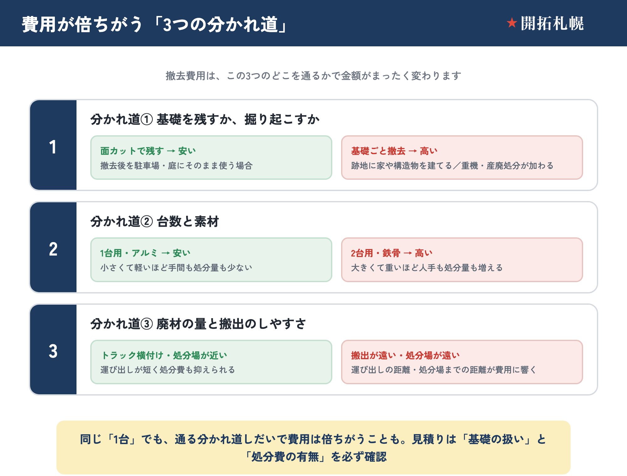 カーポート撤去費用が倍ちがう3つの分かれ道フロー。分かれ道①は基礎を残すか掘り起こすか（面カットで残すと安い／基礎ごと撤去は重機・産廃処分で高い）。分かれ道②は台数と素材（1台用・アルミは安い／2台用・鉄骨は手間も処分量も増えて高い）。分かれ道③は廃材の量と搬出のしやすさ（トラック横付け・処分場が近いと安い／搬出や処分場が遠いと高い）。同じ1台でも通る分かれ道しだいで費用は倍ちがう。