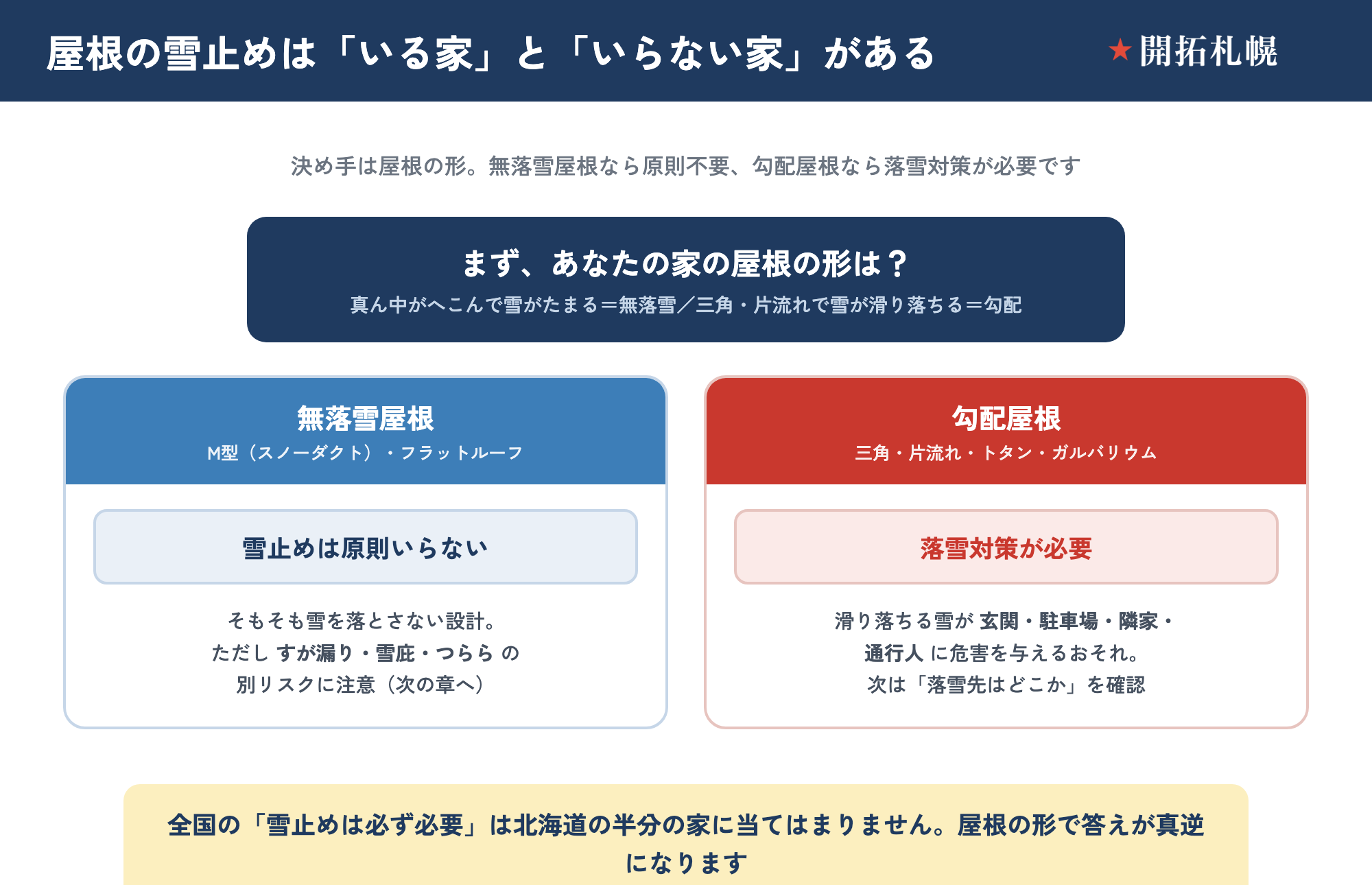 北海道で屋根の雪止めがいる家・いらない家の振り分けフローチャート。無落雪屋根（M型・フラットルーフ）は雪止めが原則不要ですが漏り・雪庇の別リスクへ、勾配屋根（三角・片流れ・トタン・ガルバリウム）は落雪対策が必要と屋根の形で判定する図。