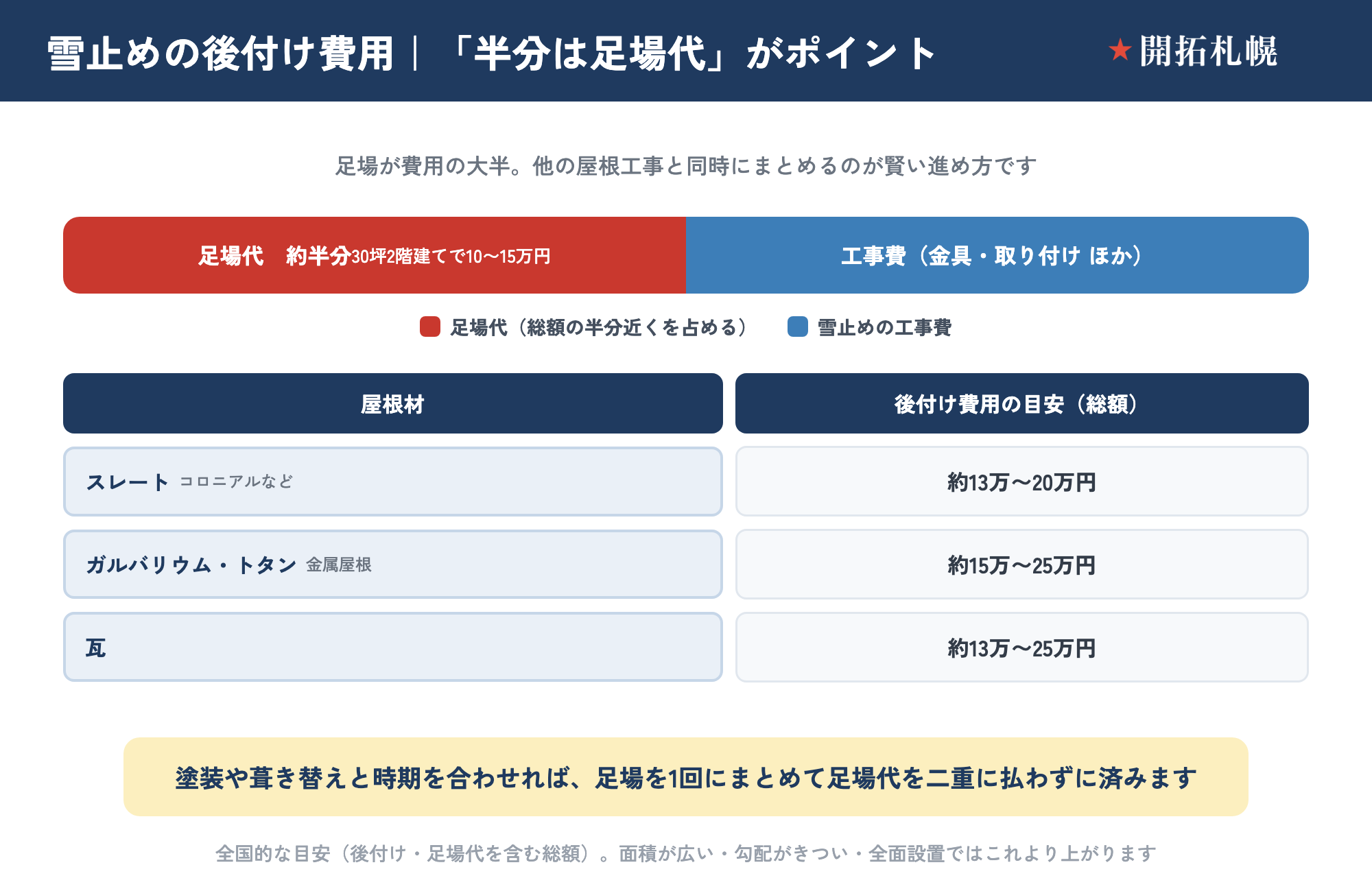 屋根の雪止め後付け費用の内訳と屋根材別レンジの図。足場代が総額の約半分（30坪2階建てで10〜15万円）を占め、屋根材別の目安はスレート約13〜20万円・ガルバリウム/トタン約15〜25万円・瓦約13〜25万円と示した図。