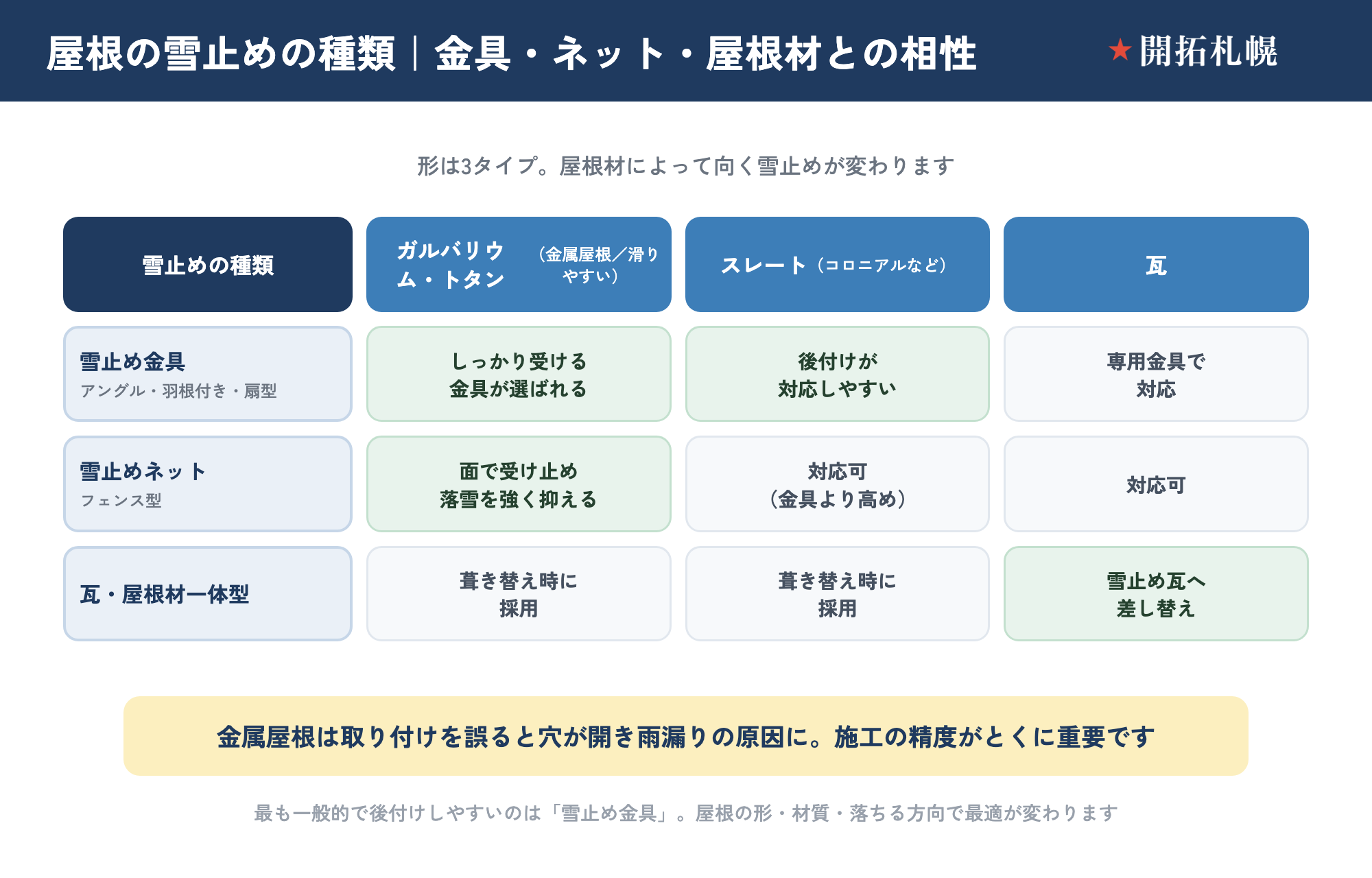 屋根の雪止めの種類と屋根材の相性を比較したマトリクス図。雪止め金具（アングル・羽根付き・扇型）・雪止めネット（フェンス型）・瓦一体型を、ガルバリウム/トタン・スレート・瓦の屋根材別に整理した図。