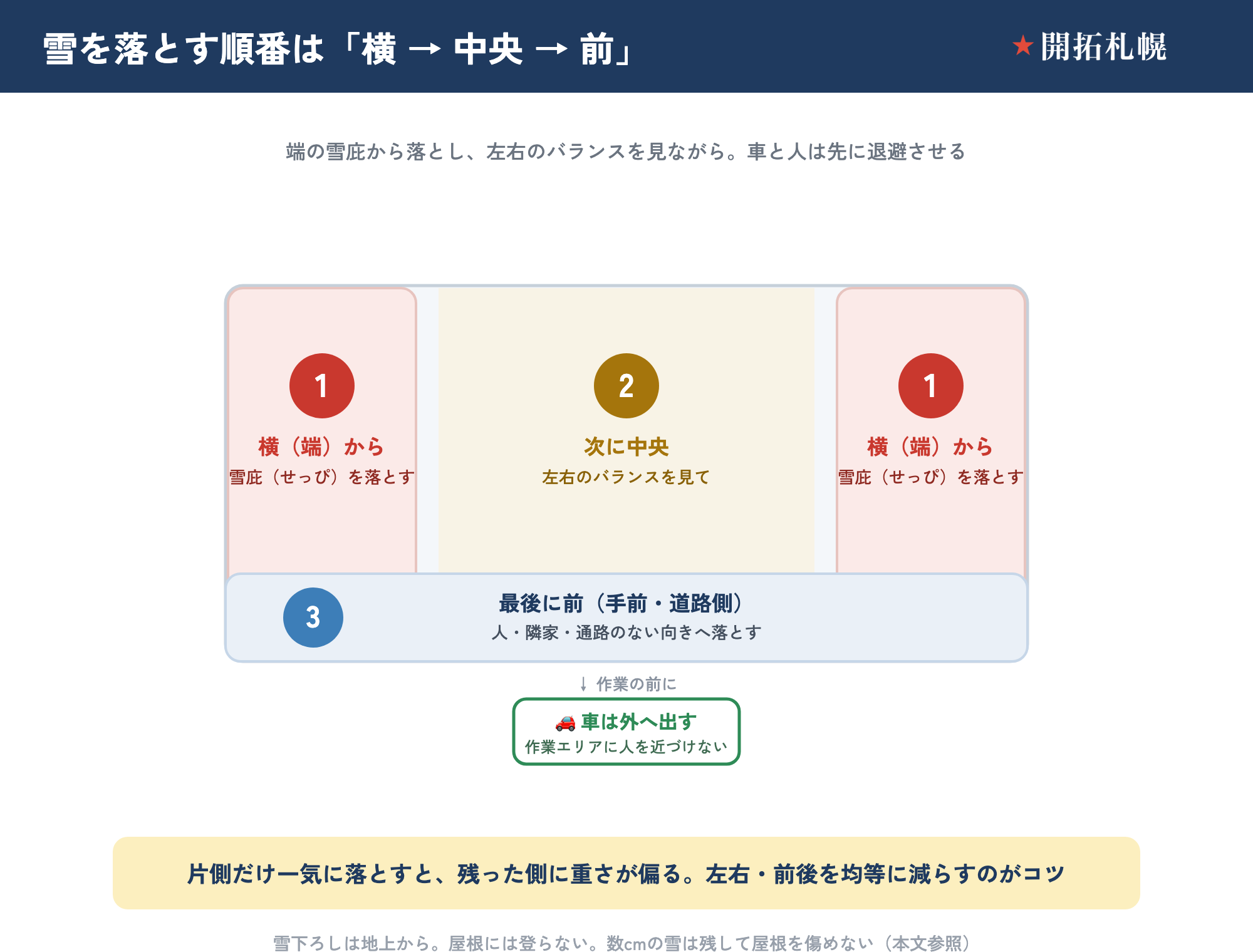 カーポートの雪を落とす安全な順番を俯瞰図で示した図。1に左右の端（雪庇＝せっぴ）から落とし、2に中央を左右のバランスを見ながら、3に最後に前（手前・道路側）を人・隣家・通路のない向きへ落とす。作業の前に車は外へ出し、作業エリアに人を近づけない。片側だけ一気に落とすと残った側に重さが偏るため、左右・前後を均等に減らすのがコツ。