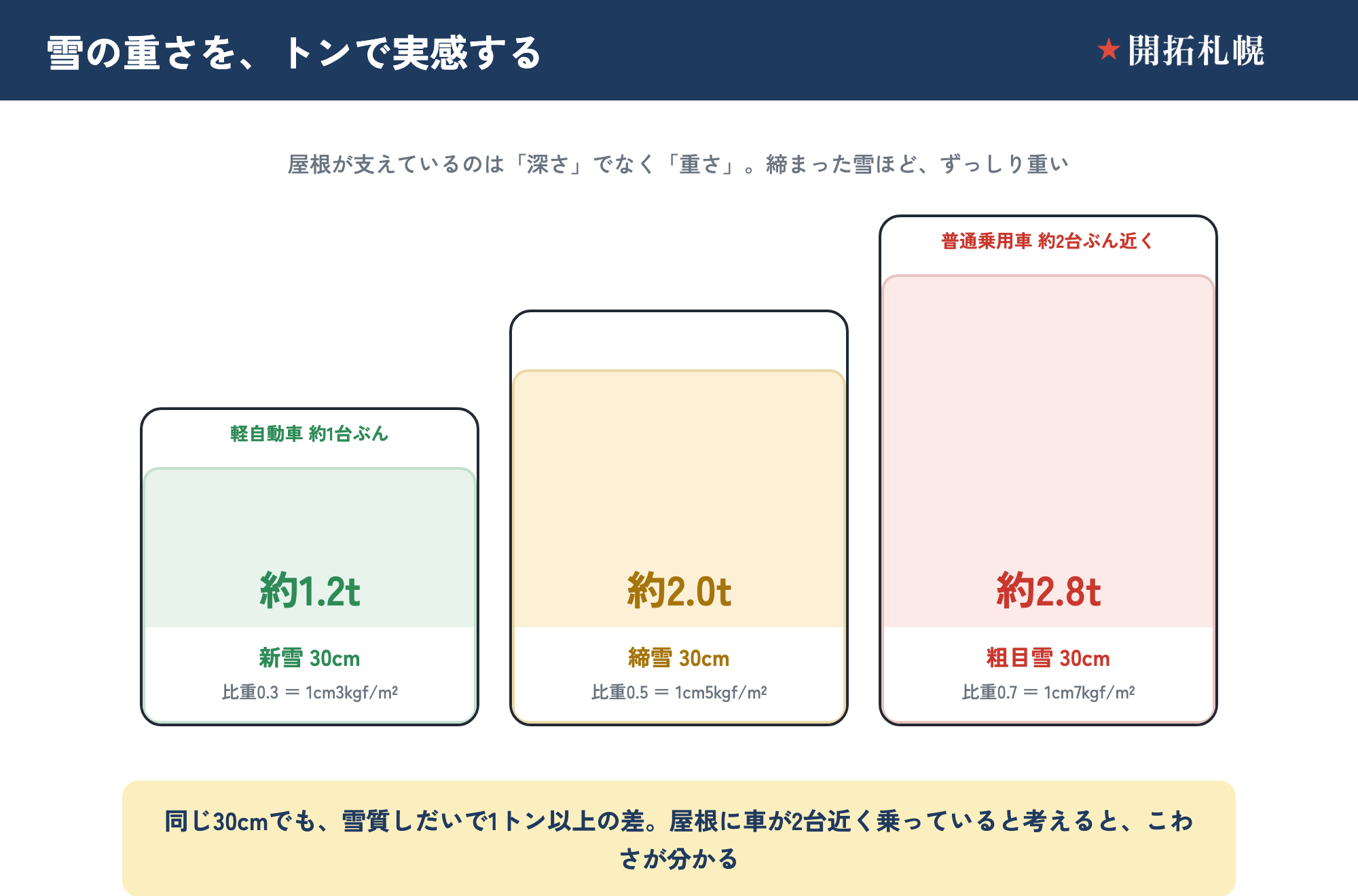 1台用カーポート（奥行約5m×間口約2.7m）に雪が30cm積もった場合の重さを雪質別に比べた図。新雪（比重0.3・1cm3kgf/m²）は約1.2トンで軽自動車約1台ぶん、締雪（比重0.5・1cm5kgf/m²）は約2.0トン、粗目雪（比重0.7・1cm7kgf/m²）は約2.8トンで普通乗用車約2台ぶん近く。同じ30cmでも雪質しだいで1トン以上の差が出る。出典は三協アルミ（数値はおよその目安）。