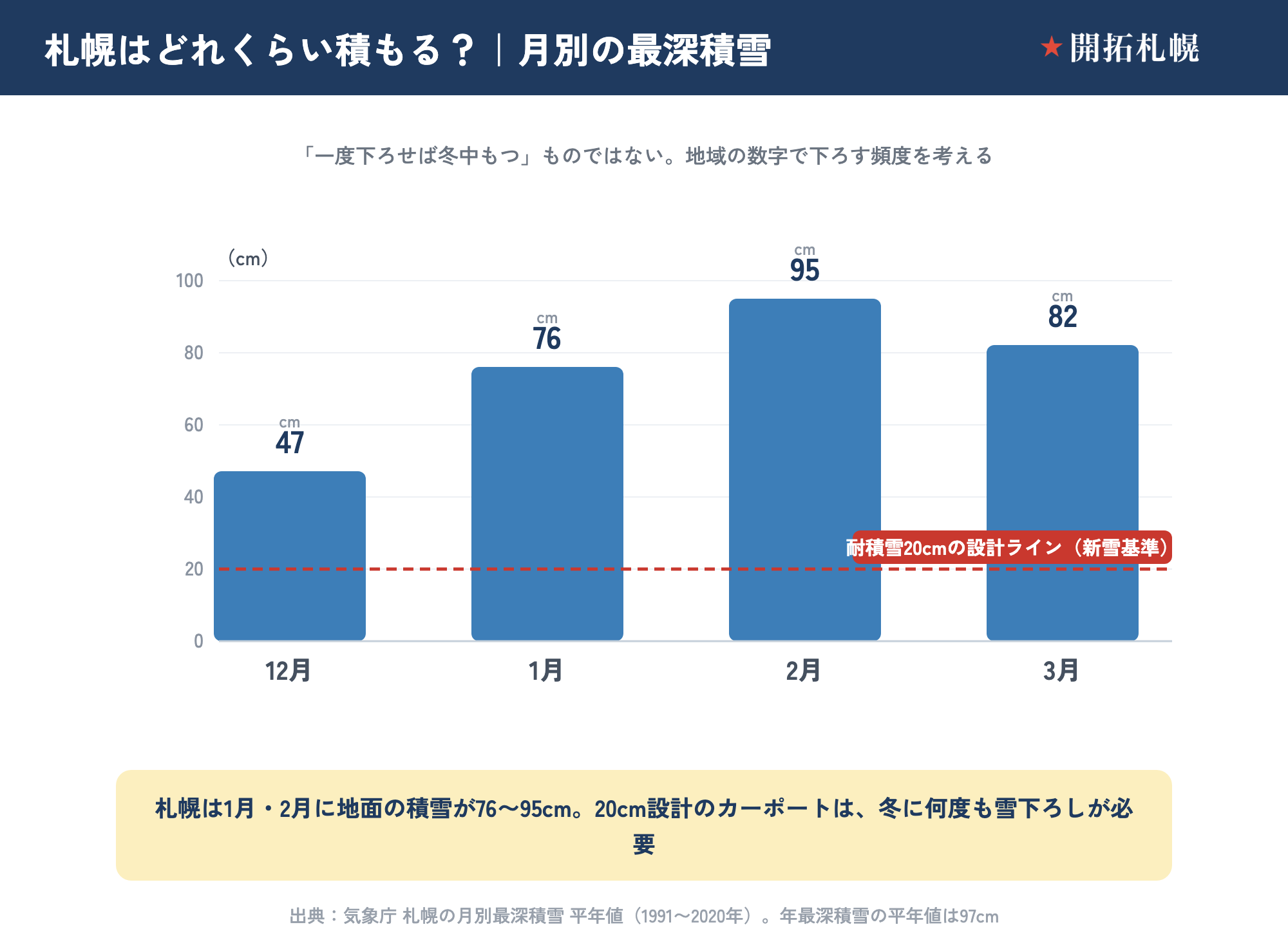 札幌の月別最深積雪の平年値を示した棒グラフ。12月47cm・1月76cm・2月95cm・3月82cmで2月がピーク。耐積雪20cm（新雪基準）の設計ラインを赤い破線で重ね、1月・2月には76〜95cmまで積もるため20cm設計のカーポートは冬に何度も雪下ろしが必要になることを示す。出典は気象庁 札幌の月別最深積雪 平年値（1991〜2020年）。年最深積雪の平年値は97cm。