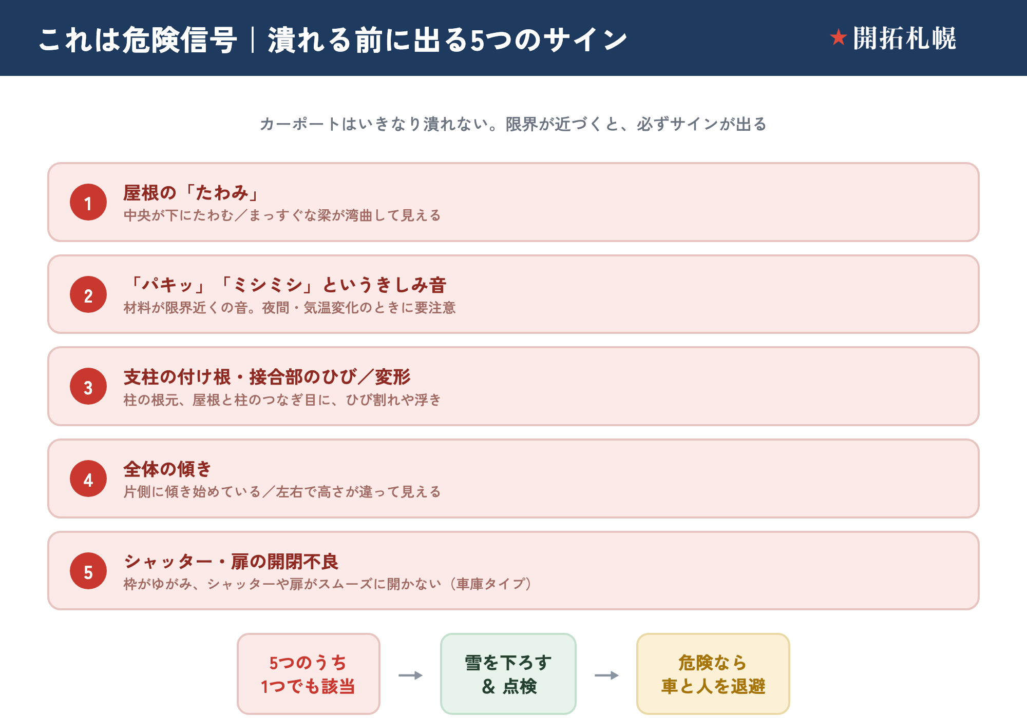 カーポートが潰れる前に出る5つの危険信号のチェックリストとフロー図。1屋根のたわみ（中央が下にたわむ・梁が湾曲）、2パキッ・ミシミシというきしみ音、3支柱の付け根や接合部のひび・変形、4全体の傾き、5シャッター・扉の開閉不良（車庫タイプ）。5つのうち1つでも該当したら、雪を下ろして点検し、危険なら車と人を退避させる、という流れを示す。