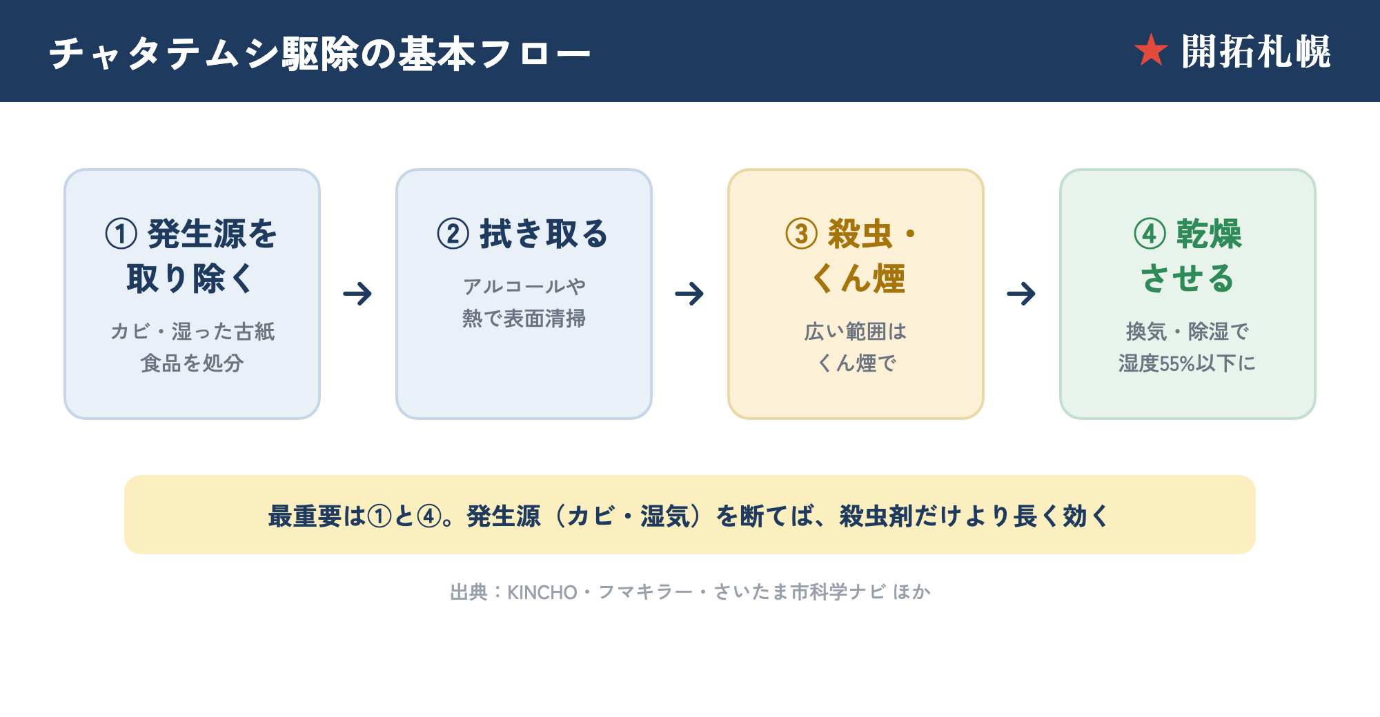 チャタテムシ駆除の4ステップ。発生源を断つ→拭き取る→殺虫・くん煙→乾燥させて予防