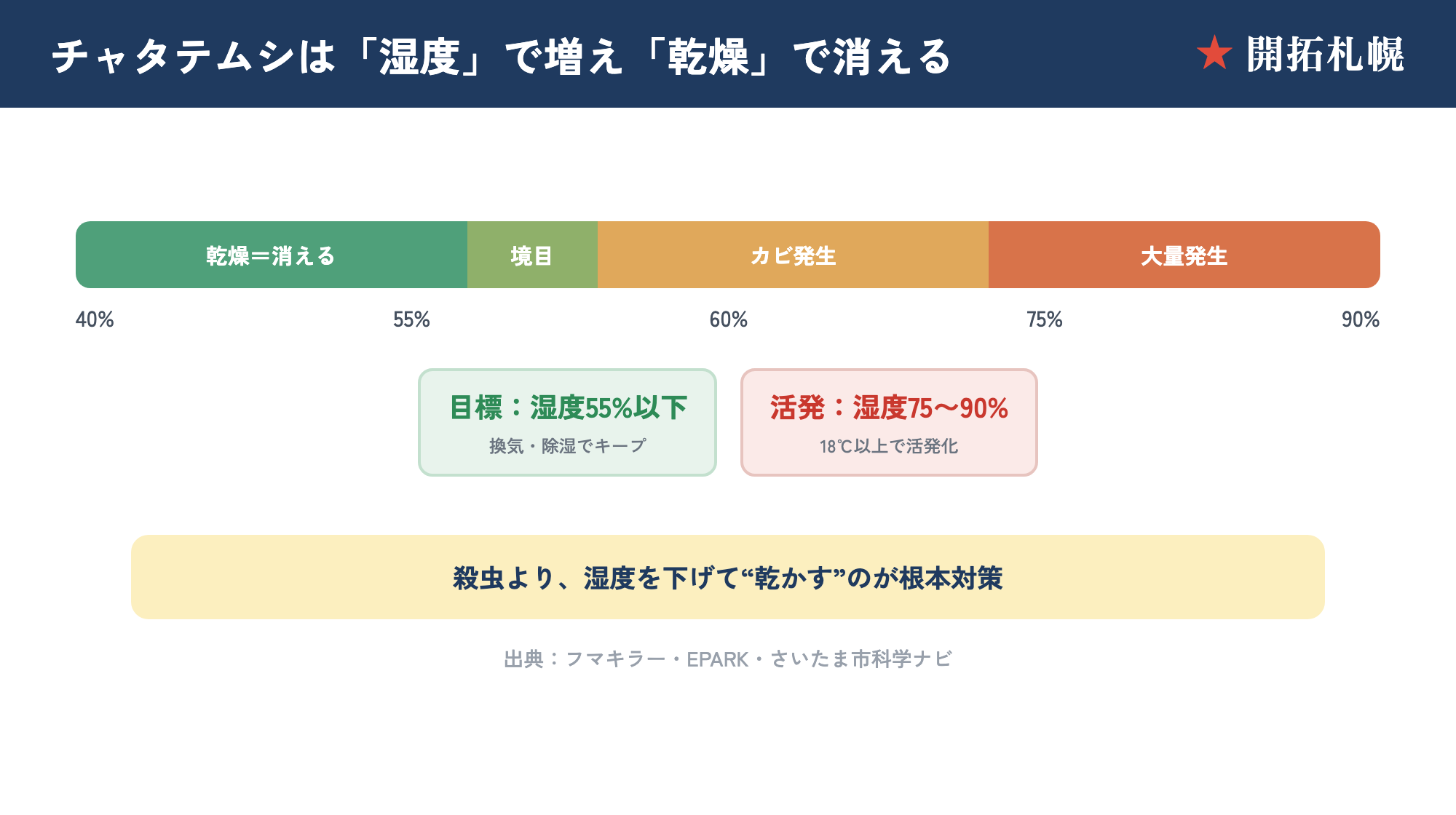 チャタテムシと湿度の関係を示す図。湿度75〜90%で活発化、55%以下で消えていく