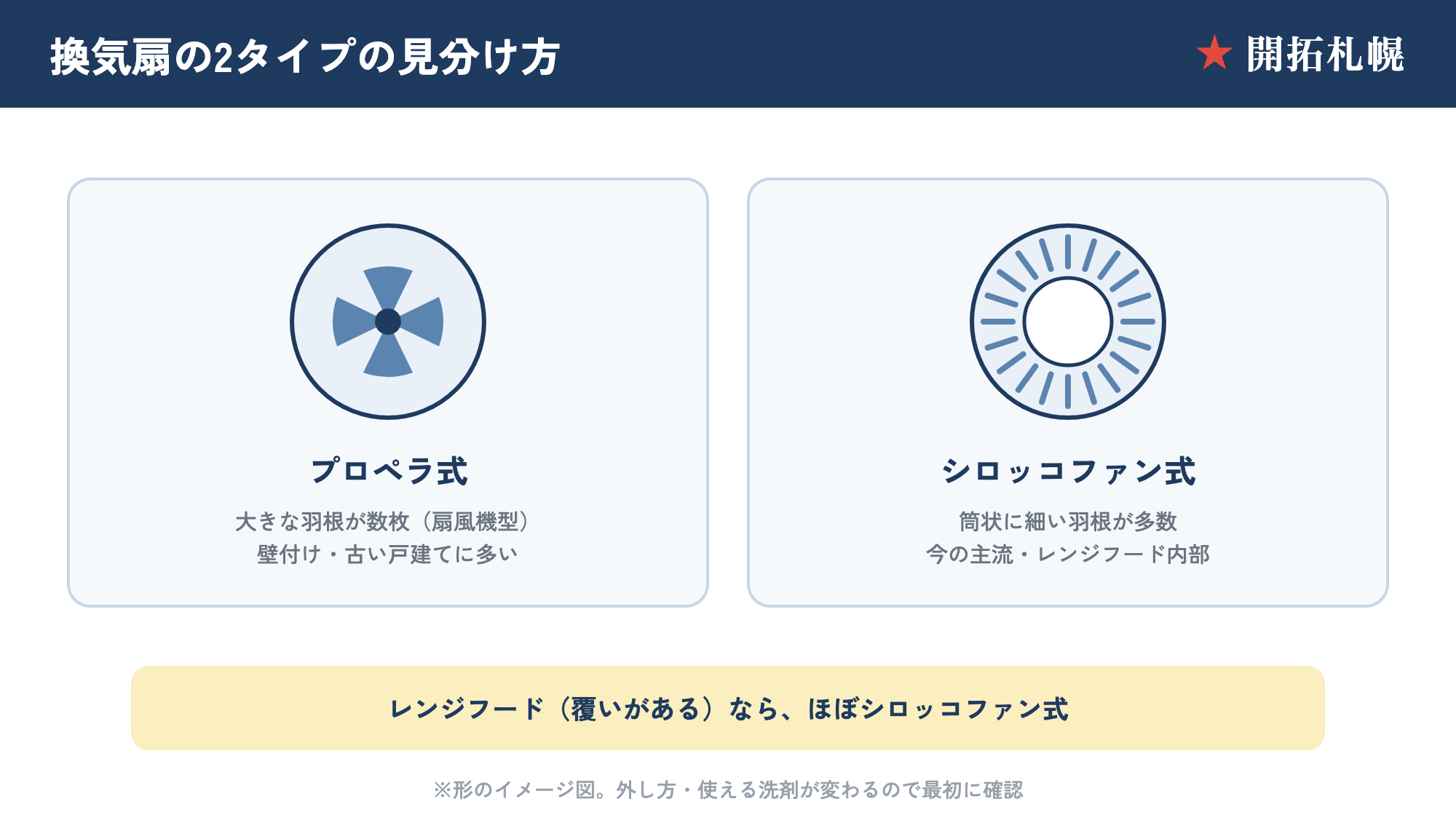 換気扇のプロペラ式とシロッコファン式の見分け方（イメージ図）