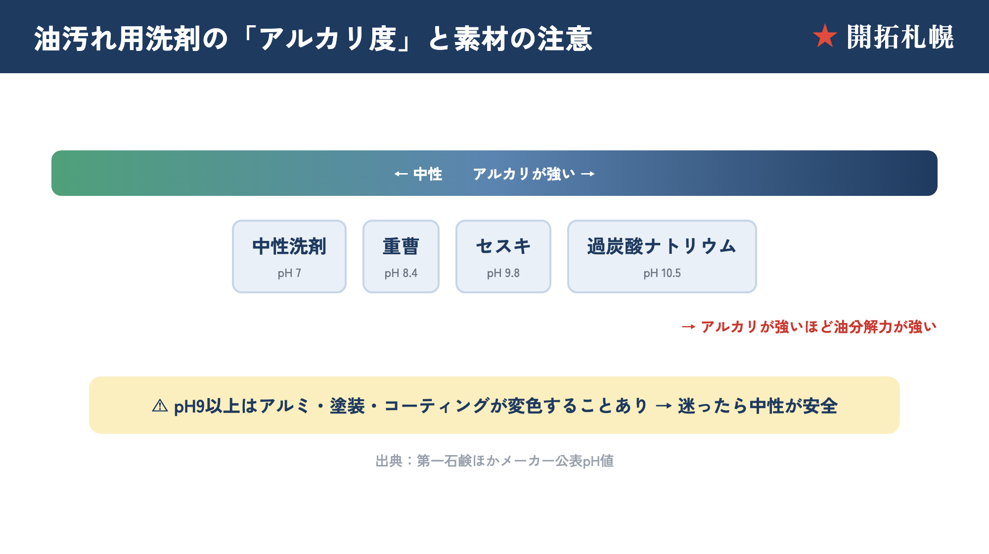 油汚れ用洗剤のアルカリ度（pH）比較：中性7・重曹8.4・セスキ9.8・過炭酸ナトリウム10.5