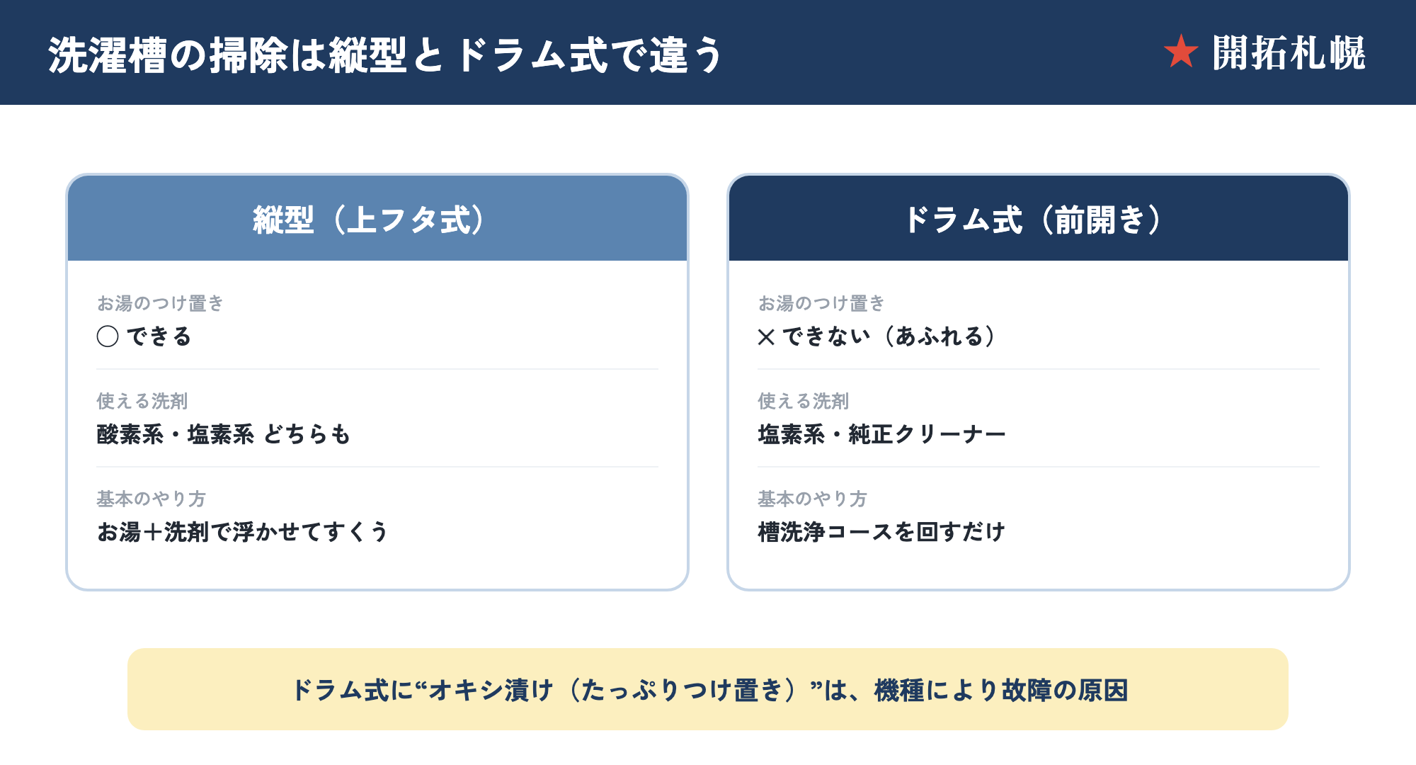 洗濯槽掃除は縦型とドラム式で違う：縦型はつけ置き可・ドラム式は槽洗浄コース