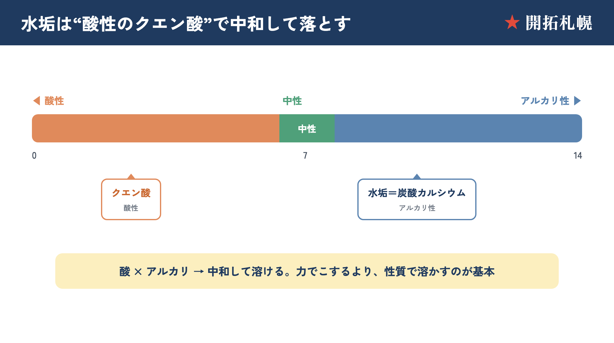 水垢はアルカリ性、酸性のクエン酸で中和して落とす（pHスケール）